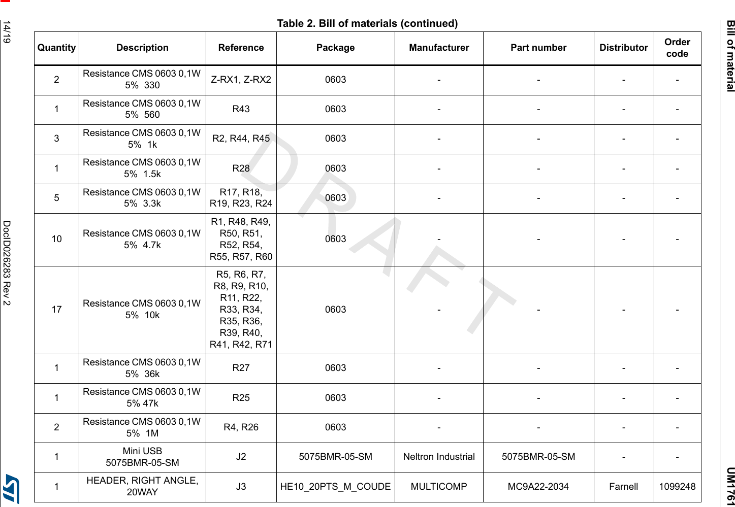 Bill of material UM176114/19 DocID026283 Rev 22Resistance CMS 0603 0,1W 5%  330 Z-RX1, Z-RX2 0603 - - - -1Resistance CMS 0603 0,1W 5%  560 R43 0603 - - - -3Resistance CMS 0603 0,1W 5%  1k R2, R44, R45 0603 - - - -1Resistance CMS 0603 0,1W 5%  1.5k R28 0603 - - - -5Resistance CMS 0603 0,1W 5%  3.3kR17, R18, R19, R23, R24 0603 - - - -10 Resistance CMS 0603 0,1W 5%  4.7kR1, R48, R49, R50, R51, R52, R54, R55, R57, R600603 - - - -17 Resistance CMS 0603 0,1W 5%  10kR5, R6, R7, R8, R9, R10, R11, R22, R33, R34, R35, R36, R39, R40, R41, R42, R710603 - - - -1Resistance CMS 0603 0,1W 5%  36k R27 0603 - - - -1Resistance CMS 0603 0,1W 5% 47k R25 0603 - - - -2Resistance CMS 0603 0,1W 5%  1M R4, R26 0603 - - - -1Mini USB5075BMR-05-SM  J2 5075BMR-05-SM Neltron Industrial 5075BMR-05-SM - -1HEADER, RIGHT ANGLE, 20WAY J3 HE10_20PTS_M_COUDE MULTICOMP MC9A22-2034 Farnell 1099248Table 2. Bill of materials (continued)Quantity Description Reference Package Manufacturer Part number Distributor Order code