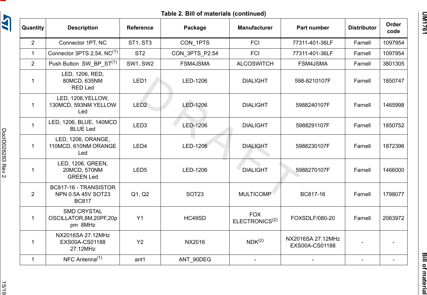 UM1761 Bill of materialDocID026283 Rev 2 15/192 Connector 1PT, NC ST1, ST3 CON_1PTS FCI 77311-401-36LF Farnell 10979541 Connector 3PTS 2,54, NC(1) ST2 CON_3PTS_P2.54 FCI 77311-401-36LF Farnell 10979542 Push Button  SW_BP_ST(1) SW1, SW2 FSM4JSMA ALCOSWITCH FSM4JSMA Farnell 38013051LED, 1206, RED,80MCD, 635NM RED LedLED1 LED-1206 DIALIGHT 598-8210107F Farnell 18507471LED, 1206,YELLOW, 130MCD, 593NM YELLOW LedLED2 LED-1206 DIALIGHT 5988240107F Farnell 14659981LED, 1206, BLUE, 140MCDBLUE Led LED3 LED-1206 DIALIGHT 5988291107F Farnell 18507521LED, 1206, ORANGE, 110MCD, 610NM ORANGE LedLED4 LED-1206 DIALIGHT 5988230107F Farnell 18723961LED, 1206, GREEN, 20MCD, 570NM GREEN LedLED5 LED-1206 DIALIGHT 5988270107F Farnell 14660002BC817-16 - TRANSISTOR NPN 0.5A 45V SOT23  BC817Q1, Q2 SOT23 MULTICOMP BC817-16 Farnell 17980771SMD CRYSTAL  OSCILLATOR,8M,20PF,20ppm  8MHzY1 HC49SD FOX ELECTRONICS(2) FOXSDLF/080-20 Farnell 20639721NX2016SA 27.12MHz EXS00A-CS01188  27.12MHzY2 NX2016 NDK(2) NX2016SA 27.12MHz EXS00A-CS01188 --1 NFC Antenna(1) ant1 ANT_90DEG - - - -Table 2. Bill of materials (continued)Quantity Description Reference Package Manufacturer Part number Distributor Order code