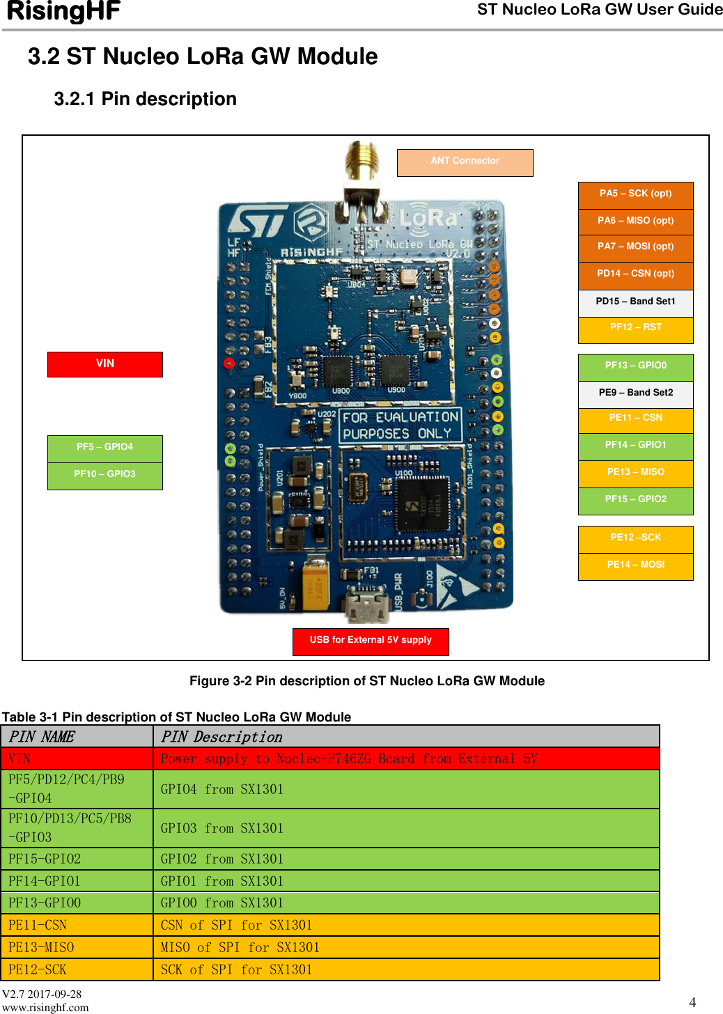  V2.7 2017-09-28 www.risinghf.com ST Nucleo LoRa GW User Guide RisingHF  4 3.2 ST Nucleo LoRa GW Module 3.2.1 Pin description                             Figure 3-2 Pin description of ST Nucleo LoRa GW Module  Table 3-1 Pin description of ST Nucleo LoRa GW Module PIN NAME PIN Description VIN Power supply to Nucleo-F746ZG Board from External 5V PF5/PD12/PC4/PB9 -GPIO4 GPIO4 from SX1301 PF10/PD13/PC5/PB8 -GPIO3 GPIO3 from SX1301 PF15-GPIO2 GPIO2 from SX1301 PF14-GPIO1 GPIO1 from SX1301 PF13-GPIO0 GPIO0 from SX1301 PE11-CSN CSN of SPI for SX1301 PE13-MISO MISO of SPI for SX1301 PE12-SCK SCK of SPI for SX1301  VIN PE12 –SCK PE14 – MOSI PF12 – RST ANT Connector USB for External 5V supply PA5 – SCK (opt) PA6 – MISO (opt) PA7 – MOSI (opt) PD14 – CSN (opt) PF5 – GPIO4 PF10 – GPIO3 PD15 – Band Set1 PF15 – GPIO2 PF13 – GPIO0 PF14 – GPIO1 PE13 – MISO PE11 – CSN PE9 – Band Set2 