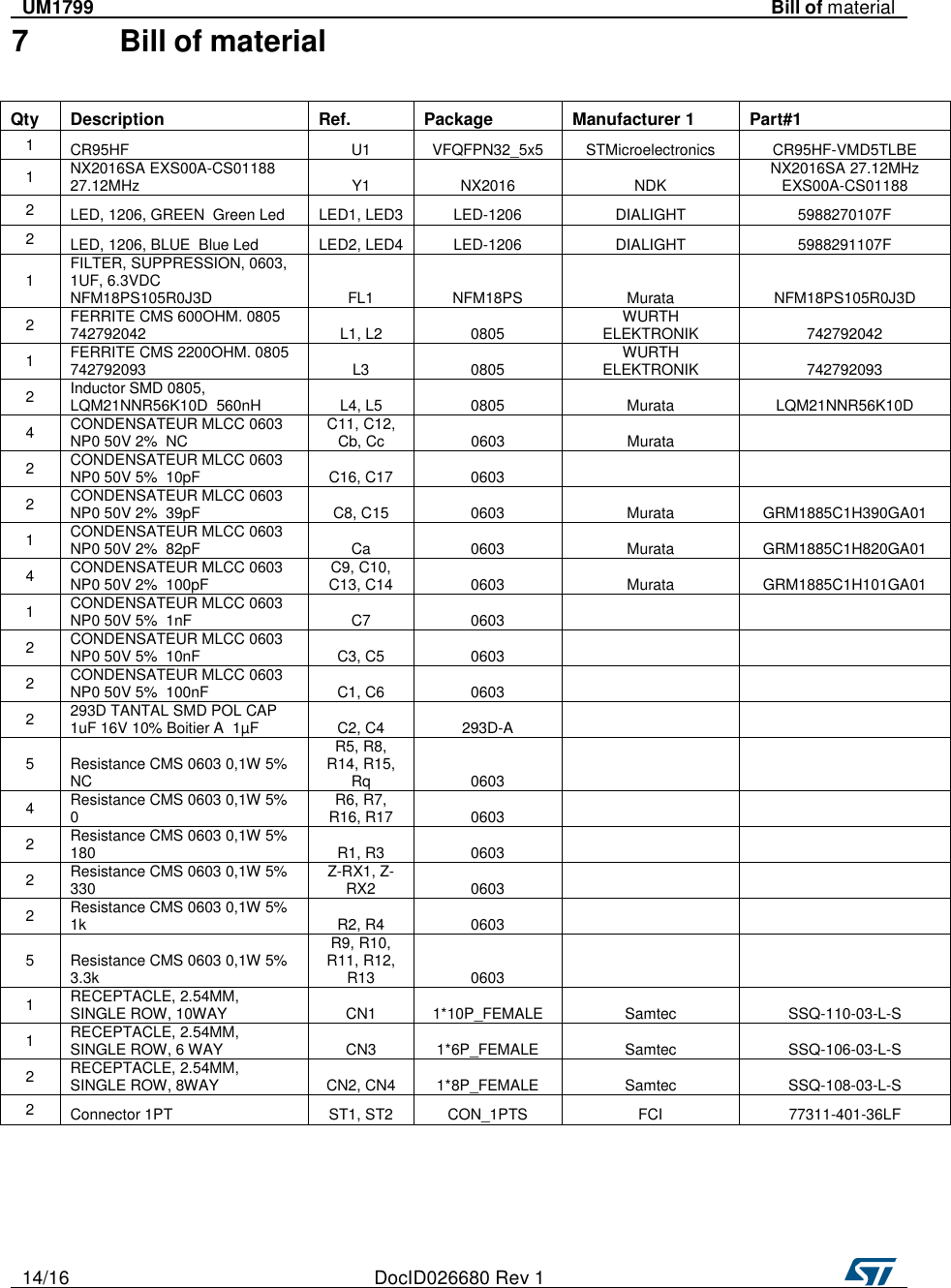   14/16  DocID026680 Rev 1     UM1799  Bill of material   7 Bill of material     Qty  Description  Ref.  Package  Manufacturer 1  Part#1 1  CR95HF  U1  VFQFPN32_5x5  STMicroelectronics  CR95HF-VMD5TLBE 1  NX2016SA EXS00A-CS01188  27.12MHz  Y1  NX2016  NDK  NX2016SA 27.12MHz EXS00A-CS01188 2  LED, 1206, GREEN  Green Led  LED1, LED3  LED-1206  DIALIGHT  5988270107F 2  LED, 1206, BLUE  Blue Led  LED2, LED4  LED-1206  DIALIGHT  5988291107F 1  FILTER, SUPPRESSION, 0603, 1UF, 6.3VDC  NFM18PS105R0J3D  FL1  NFM18PS  Murata  NFM18PS105R0J3D 2  FERRITE CMS 600OHM. 0805  742792042  L1, L2  0805  WURTH ELEKTRONIK  742792042 1  FERRITE CMS 2200OHM. 0805  742792093  L3  0805  WURTH ELEKTRONIK  742792093 2  Inductor SMD 0805, LQM21NNR56K10D  560nH  L4, L5  0805  Murata  LQM21NNR56K10D 4  CONDENSATEUR MLCC 0603 NP0 50V 2%  NC  C11, C12, Cb, Cc  0603  Murata   2  CONDENSATEUR MLCC 0603 NP0 50V 5%  10pF  C16, C17  0603     2  CONDENSATEUR MLCC 0603 NP0 50V 2%  39pF  C8, C15  0603  Murata  GRM1885C1H390GA01 1  CONDENSATEUR MLCC 0603 NP0 50V 2%  82pF  Ca  0603  Murata  GRM1885C1H820GA01 4  CONDENSATEUR MLCC 0603 NP0 50V 2%  100pF  C9, C10, C13, C14  0603  Murata  GRM1885C1H101GA01 1  CONDENSATEUR MLCC 0603 NP0 50V 5%  1nF  C7  0603     2  CONDENSATEUR MLCC 0603 NP0 50V 5%  10nF  C3, C5  0603     2  CONDENSATEUR MLCC 0603 NP0 50V 5%  100nF  C1, C6  0603     2  293D TANTAL SMD POL CAP 1uF 16V 10% Boitier A  1µF  C2, C4  293D-A     5  Resistance CMS 0603 0,1W 5%  NC R5, R8, R14, R15, Rq  0603     4  Resistance CMS 0603 0,1W 5%  0  R6, R7, R16, R17  0603     2  Resistance CMS 0603 0,1W 5%  180  R1, R3  0603     2  Resistance CMS 0603 0,1W 5%  330  Z-RX1, Z-RX2  0603     2  Resistance CMS 0603 0,1W 5%  1k  R2, R4  0603     5  Resistance CMS 0603 0,1W 5%  3.3k R9, R10, R11, R12, R13  0603     1  RECEPTACLE, 2.54MM, SINGLE ROW, 10WAY    CN1  1*10P_FEMALE  Samtec  SSQ-110-03-L-S 1  RECEPTACLE, 2.54MM, SINGLE ROW, 6 WAY    CN3  1*6P_FEMALE  Samtec  SSQ-106-03-L-S 2  RECEPTACLE, 2.54MM, SINGLE ROW, 8WAY    CN2, CN4  1*8P_FEMALE  Samtec  SSQ-108-03-L-S 2  Connector 1PT    ST1, ST2  CON_1PTS  FCI  77311-401-36LF 