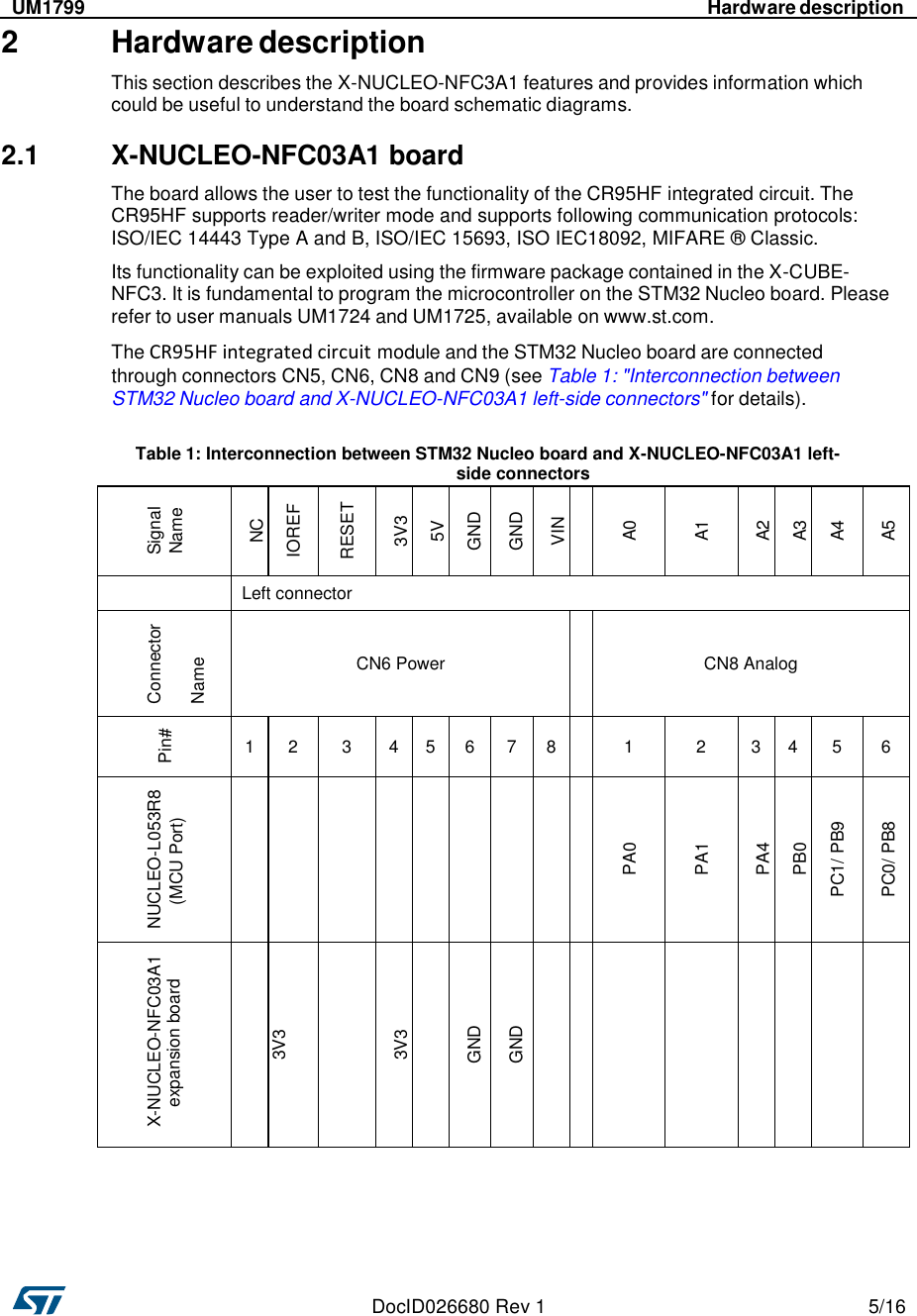    DocID026680 Rev 1  5/16    expansion board   UM1799  Hardware description   2 Hardware description  This section describes the X-NUCLEO-NFC3A1 features and provides information which could be useful to understand the board schematic diagrams.  2.1  X-NUCLEO-NFC03A1 board  The board allows the user to test the functionality of the CR95HF integrated circuit. The CR95HF supports reader/writer mode and supports following communication protocols: ISO/IEC 14443 Type A and B, ISO/IEC 15693, ISO IEC18092, MIFARE ® Classic.  Its functionality can be exploited using the firmware package contained in the X-CUBE- NFC3. It is fundamental to program the microcontroller on the STM32 Nucleo board. Please refer to user manuals UM1724 and UM1725, available on www.st.com.  The CR95HF integrated circuit module and the STM32 Nucleo board are connected through connectors CN5, CN6, CN8 and CN9 (see Table 1: &quot;Interconnection between STM32 Nucleo board and X-NUCLEO-NFC03A1 left-side connectors&quot; for details).    Table 1: Interconnection between STM32 Nucleo board and X-NUCLEO-NFC03A1 left-side connectors    Signal Name  NC  IOREF  RESET  3V3  5V  GND  GND  VIN   A0  A1  A2  A3  A4  A5  Left connector   Connector   Name   CN6 Power    CN8 Analog    Pin#  1  2  3  4  5  6  7  8   1  2  3  4  5  6   NUCLEO-L053R8 (MCU Port)           PA0  PA1  PA4  PB0  PC1/ PB9  PC0/ PB8   X-NUCLEO-NFC03A1  3V3   3V3   GND  GND           