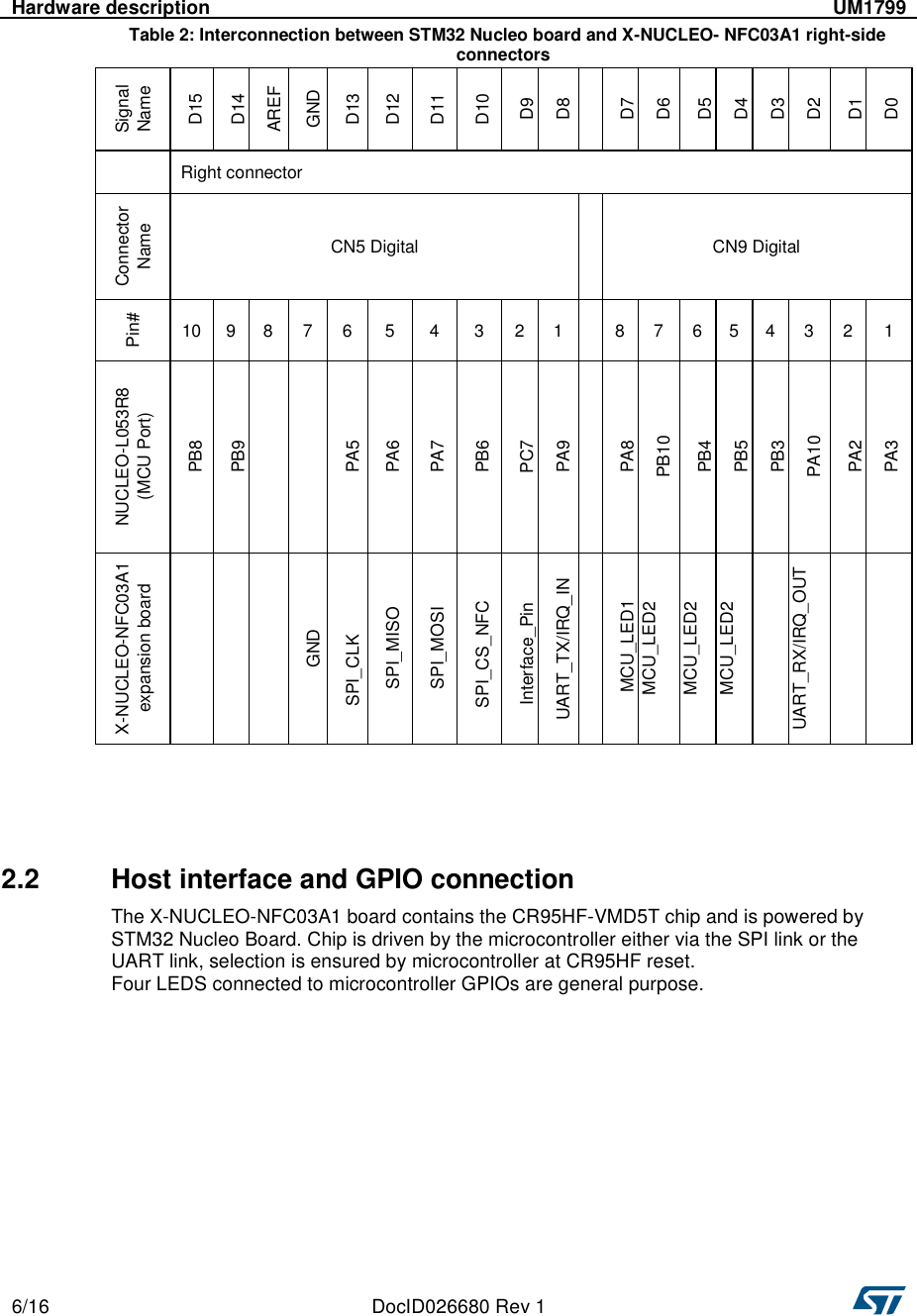   6/16  DocID026680 Rev 1     Hardware description  UM1799   Table 2: Interconnection between STM32 Nucleo board and X-NUCLEO- NFC03A1 right-side connectors   Signal Name  D15  D14  AREF  GND  D13  D12  D11  D10  D9  D8   D7  D6  D5  D4  D3  D2  D1  D0   Right connector  Connector Name   CN5 Digital    CN9 Digital  Pin#  10  9  8  7  6  5  4  3  2  1   8  7  6  5  4  3  2  1  NUCLEO-L053R8 (MCU Port)  PB8  PB9    PA5  PA6  PA7  PB6  PC7  PA9   PA8  PB10  PB4  PB5  PB3  PA10  PA2  PA3  X-NUCLEO-NFC03A1 expansion board     GND  SPI_CLK   SPI_MISO  SPI_MOSI  SPI_CS_NFC  Interface_Pin  UART_TX/IRQ_IN      MCU_LED1 MCU_LED2 MCU_LED2 MCU_LED2   UART_RX/IRQ_OUT        2.2  Host interface and GPIO connection   The X-NUCLEO-NFC03A1 board contains the CR95HF-VMD5T chip and is powered by STM32 Nucleo Board. Chip is driven by the microcontroller either via the SPI link or the UART link, selection is ensured by microcontroller at CR95HF reset. Four LEDS connected to microcontroller GPIOs are general purpose.   