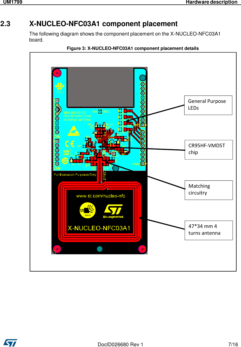    DocID026680 Rev 1  7/16      UM1799  Hardware description      2.3  X-NUCLEO-NFC03A1 component placement  The following diagram shows the component placement on the X-NUCLEO-NFC03A1 board.  Figure 3: X-NUCLEO-NFC03A1 component placement details General Purpose LEDs CR95HF-VMD5T chip Matching circuitry 47*34 mm 4 turns antenna 