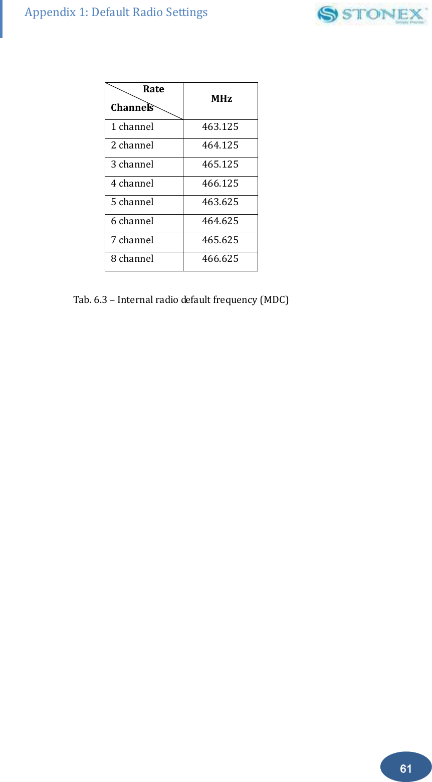        61 Appendix 1: Default Radio Settings                Rate Channels  MHz 1 channel 463.125 2 channel 464.125 3 channel 465.125 4 channel 466.125 5 channel 463.625 6 channel 464.625 7 channel 465.625 8 channel 466.625  Tab. 6.3 &ndash; Internal radio default frequency (MDC) 
