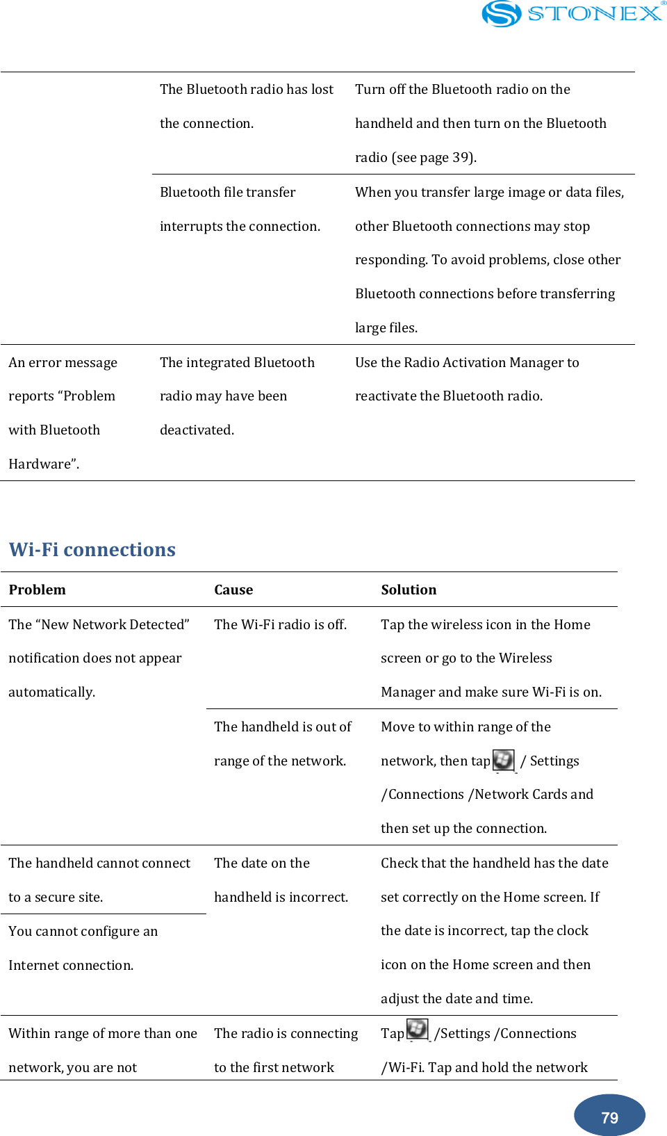    79 The Bluetooth radio has lost the connection. Turn off the Bluetooth radio on the handheld and then turn on the Bluetooth radio (see page 39). Bluetooth file transfer interrupts the connection. When you transfer large image or data files, other Bluetooth connections may stop responding. To avoid problems, close other Bluetooth connections before transferring large files. An error message reports &ldquo;Problem with Bluetooth Hardware&rdquo;. The integrated Bluetooth radio may have been deactivated. Use the Radio Activation Manager to reactivate the Bluetooth radio.  Wi-Fi connections Problem   Cause   Solution   The &ldquo;New Network Detected&rdquo; notification does not appear automatically. The Wi-Fi radio is off.   Tap the wireless icon in the Home screen or go to the Wireless Manager and make sure Wi-Fi is on. The handheld is out of range of the network. Move to within range of the network, then tap     / Settings /Connections /Network Cards and then set up the connection. The handheld cannot connect to a secure site. The date on the handheld is incorrect. Check that the handheld has the date set correctly on the Home screen. If the date is incorrect, tap the clock icon on the Home screen and then adjust the date and time. You cannot configure an Internet connection. Within range of more than one network, you are not The radio is connecting to the first network Tap        /Settings /Connections /Wi-Fi. Tap and hold the network 