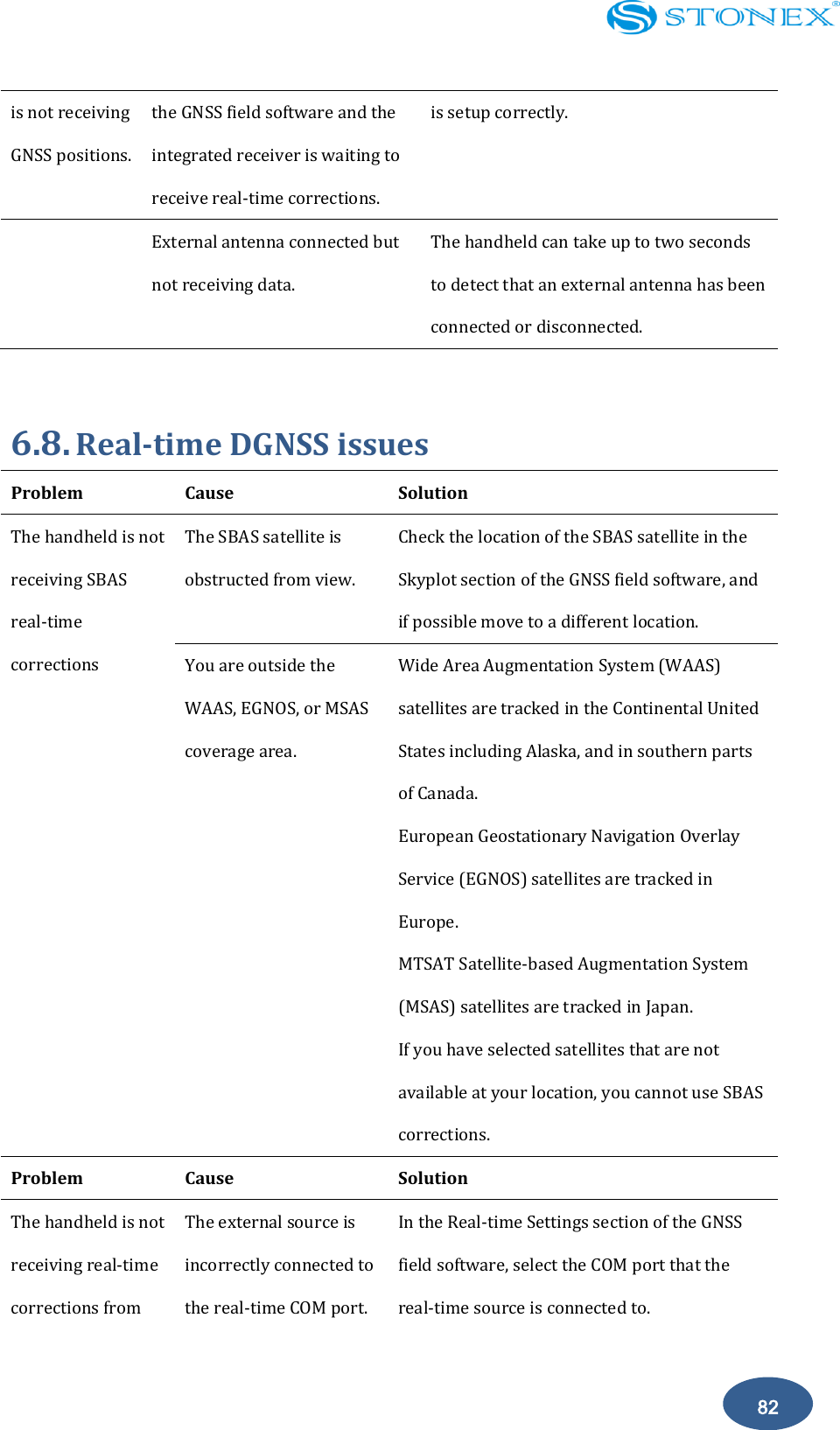    82 is not receiving GNSS positions. the GNSS field software and the integrated receiver is waiting to receive real-time corrections. is setup correctly.  External antenna connected but not receiving data. The handheld can take up to two seconds to detect that an external antenna has been connected or disconnected.  6.8. Real-time DGNSS issues Problem Cause   Solution   The handheld is not receiving SBAS real-time corrections The SBAS satellite is obstructed from view. Check the location of the SBAS satellite in the Skyplot section of the GNSS field software, and if possible move to a different location. You are outside the WAAS, EGNOS, or MSAS coverage area. Wide Area Augmentation System (WAAS) satellites are tracked in the Continental United States including Alaska, and in southern parts of Canada. European Geostationary Navigation Overlay Service (EGNOS) satellites are tracked in Europe. MTSAT Satellite-based Augmentation System (MSAS) satellites are tracked in Japan. If you have selected satellites that are not available at your location, you cannot use SBAS corrections. Problem   Cause   Solution   The handheld is not receiving real-time corrections from The external source is incorrectly connected to the real-time COM port. In the Real-time Settings section of the GNSS field software, select the COM port that the real-time source is connected to. 
