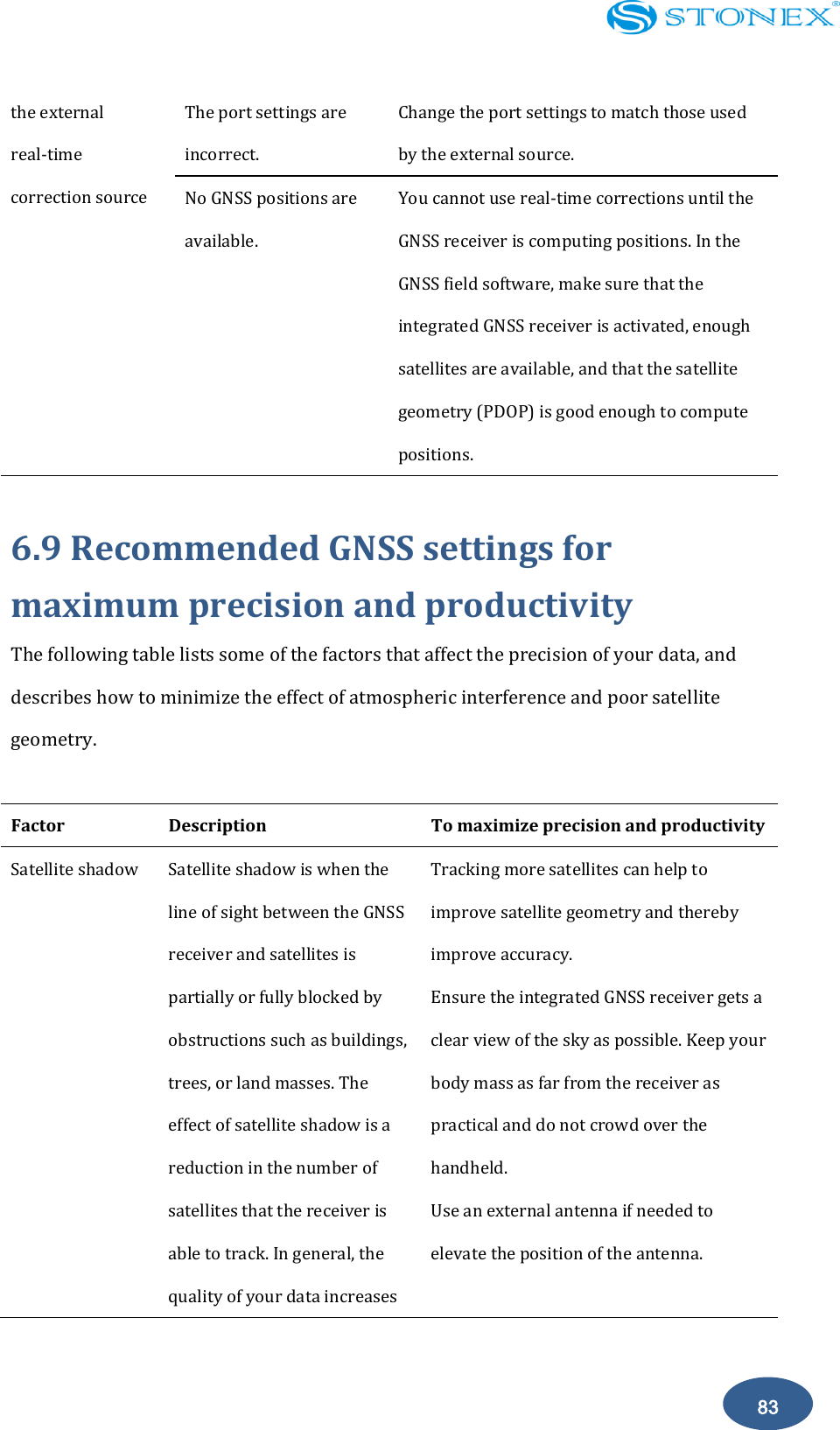    83 the external real-time correction source The port settings are incorrect. Change the port settings to match those used by the external source. No GNSS positions are available. You cannot use real-time corrections until the GNSS receiver is computing positions. In the GNSS field software, make sure that the integrated GNSS receiver is activated, enough satellites are available, and that the satellite geometry (PDOP) is good enough to compute positions.  6.9 Recommended GNSS settings for maximum precision and productivity The following table lists some of the factors that affect the precision of your data, and describes how to minimize the effect of atmospheric interference and poor satellite geometry.  Factor   Description   To maximize precision and productivity Satellite shadow Satellite shadow is when the line of sight between the GNSS receiver and satellites is partially or fully blocked by obstructions such as buildings, trees, or land masses. The effect of satellite shadow is a reduction in the number of satellites that the receiver is able to track. In general, the quality of your data increases Tracking more satellites can help to improve satellite geometry and thereby improve accuracy. Ensure the integrated GNSS receiver gets a clear view of the sky as possible. Keep your body mass as far from the receiver as practical and do not crowd over the handheld. Use an external antenna if needed to elevate the position of the antenna. 