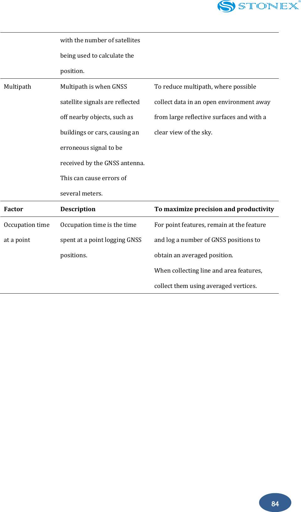    84 with the number of satellites being used to calculate the position. Multipath Multipath is when GNSS satellite signals are reflected off nearby objects, such as buildings or cars, causing an erroneous signal to be received by the GNSS antenna. This can cause errors of several meters. To reduce multipath, where possible collect data in an open environment away from large reflective surfaces and with a clear view of the sky.  Factor   Description   To maximize precision and productivity Occupation time at a point  Occupation time is the time spent at a point logging GNSS positions. For point features, remain at the feature and log a number of GNSS positions to obtain an averaged position. When collecting line and area features, collect them using averaged vertices.  