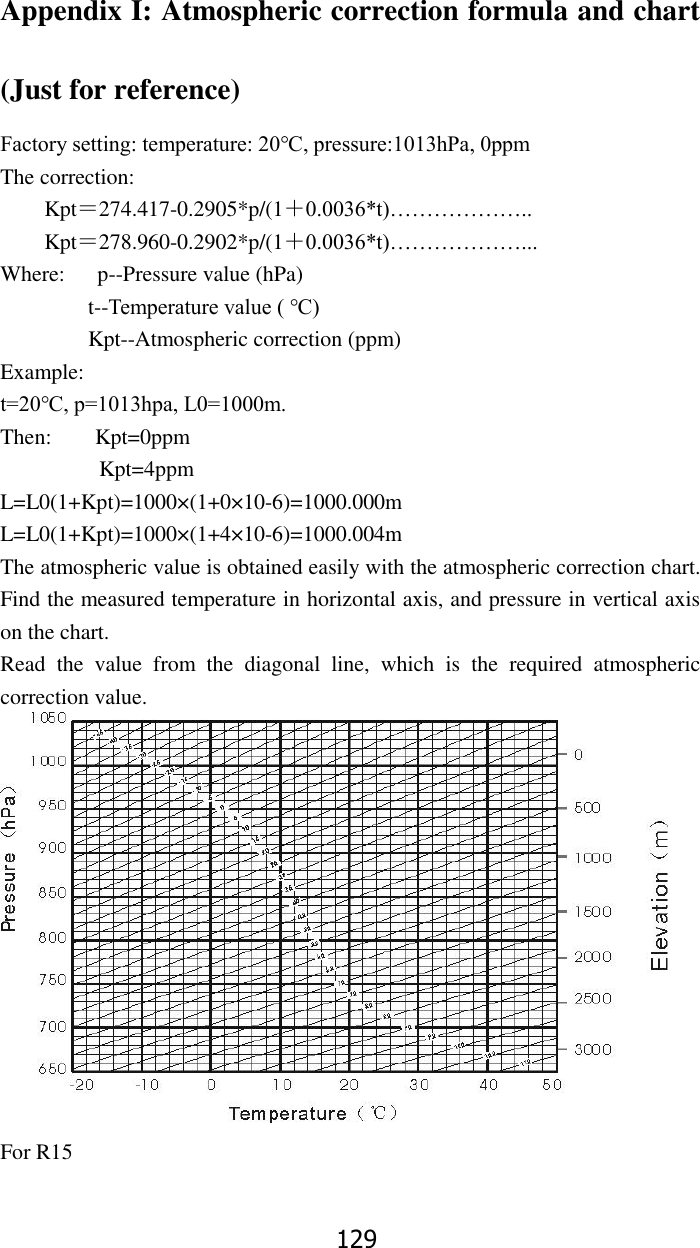 129 Appendix I: Atmospheric correction formula and chart (Just for reference) Factory setting: temperature: 20℃, pressure:1013hPa, 0ppm The correction:     Kpt＝274.417-0.2905*p/(1＋0.0036*t)&hellip;&hellip;&hellip;&hellip;&hellip;&hellip;..     Kpt＝278.960-0.2902*p/(1＋0.0036*t)&hellip;&hellip;&hellip;&hellip;&hellip;&hellip;... Where:      p--Pressure value (hPa)         t--Temperature value ( ℃)         Kpt--Atmospheric correction (ppm) Example:   t=20℃, p=1013hpa, L0=1000m. Then:        Kpt=0ppm                     Kpt=4ppm   L=L0(1+Kpt)=1000&times;(1+0&times;10-6)=1000.000m     L=L0(1+Kpt)=1000&times;(1+4&times;10-6)=1000.004m     The atmospheric value is obtained easily with the atmospheric correction chart. Find the measured temperature in horizontal axis, and pressure in vertical axis on the chart. Read  the  value  from  the  diagonal  line,  which  is  the  required  atmospheric correction value.              For R15 