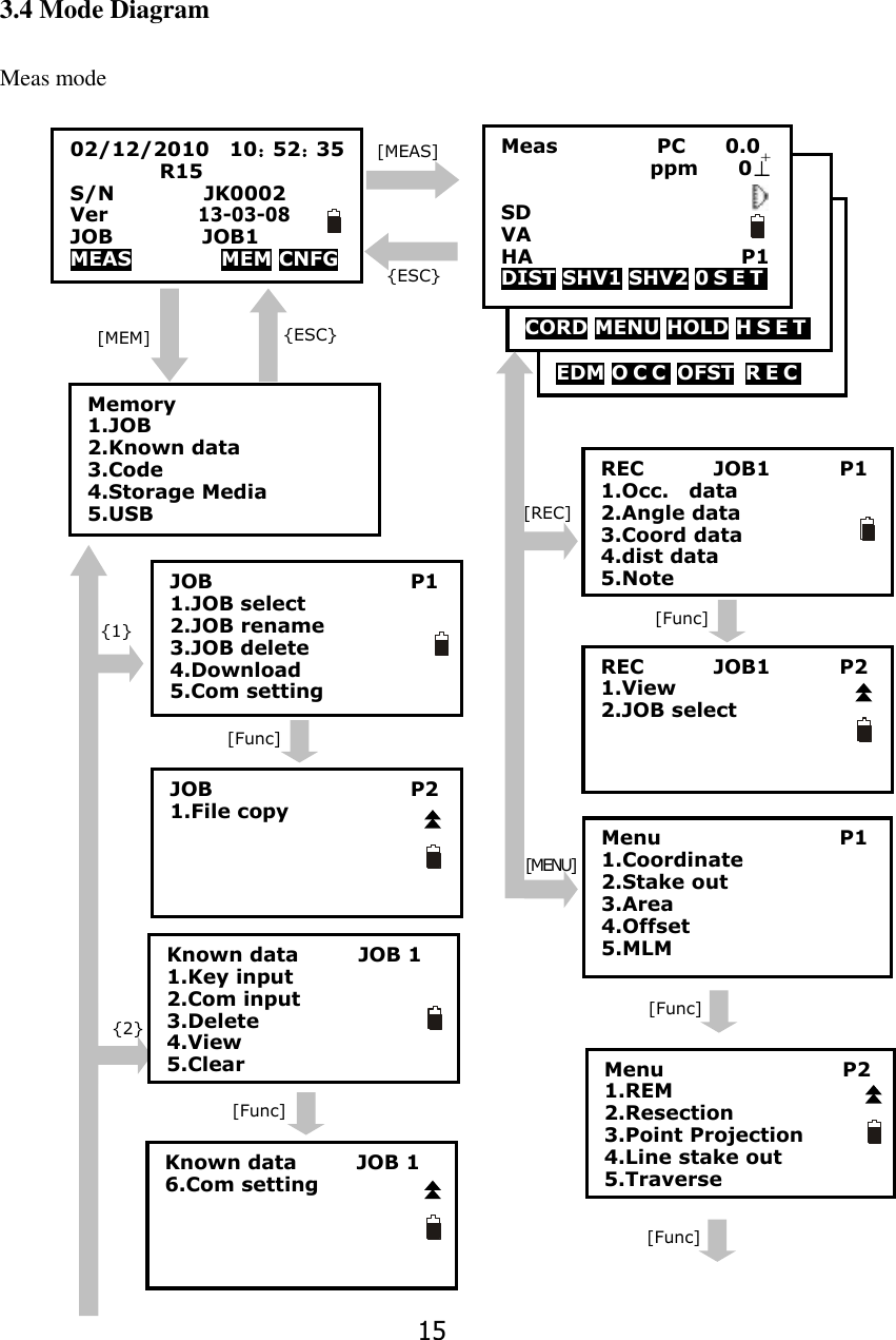 15 [MENU] [REC] 3.4 Mode Diagram  Meas mode                          [Func] [Func] [Func] JOB                                        P2 1.File copy                                             {2} {1} JOB                                        P1 1.JOB select 2.JOB rename 3.JOB delete 4.Download 5.Com setting  {ESC} [MEAS] REC              JOB1              P1 1.Occ.    data 2.Angle data 3.Coord data 4.dist data 5.Note        EDM O C C  OFST  R E C  [MEM] {ESC} Memory 1.JOB 2.Known data 3.Code   4.Storage Media   5.USB          Menu                  P2 1.REM 2.Resection 3.Point Projection 4.Line stake out 5.Traverse 02/12/2010    10：52：35          R15 S/N                JK0002 Ver             13-03-08 JOB                JOB1 MEAS         MEM CNFG                          CORD MENU HOLD H S E T  Known data            JOB 1 1.Key input 2.Com input 3.Delete 4.View 5.Clear  Meas                    PC        0.0                ppm    0&perp;  SD VA                       HA                     P1 DIST SHV1 SHV2 0 S E T    +Known data            JOB 1 6.Com setting  REC              JOB1              P2 1.View 2.JOB select [Func] [Func] Menu                  P1 1.Coordinate 2.Stake out 3.Area   4.Offset 5.MLM     