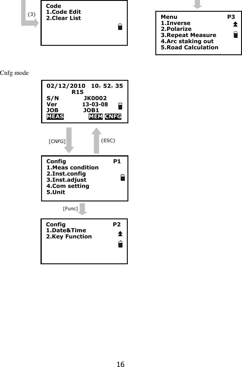 16         Cnfg mode [Func] Config                                  P1 1.Meas condition 2.Inst.config 3.Inst.adjust   4.Com setting   5.Unit          02/12/2010    10：52：35          R15 S/N                JK0002 Ver             13-03-08 JOB                JOB1 MEAS         MEM CNFG                   [CNFG] {ESC} Config                 P2 1.Date&amp;Time 2.Key Function          Menu                  P3 1.Inverse 2.Polarize 3.Repeat Measure 4.Arc staking out 5.Road Calculation {3} Code 1.Code Edit 2.Clear List  