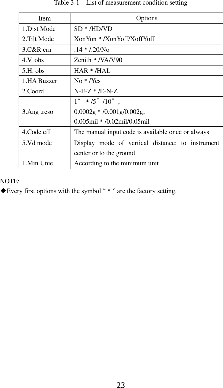 23 Table 3-1    List of measurement condition setting  NOTE: ◆Every first options with the symbol &ldquo;﹡&rdquo; are the factory setting.  Item Options 1.Dist Mode SD﹡/HD/VD 2.Tilt Mode XonYon﹡/XonYoff/XoffYoff 3.C&amp;R crn .14﹡/.20/No 4.V. obs Zenith﹡/VA/V90 5.H. obs HAR﹡/HAL 1.HA Buzzer No﹡/Yes 2.Coord N-E-Z﹡/E-N-Z  3.Ang .reso 1〞﹡/5〞/10〞; 0.0002g﹡/0.001g/0.002g; 0.005mil﹡/0.02mil/0.05mil 4.Code eff The manual input code is available once or always 5.Vd mode Display  mode  of  vertical  distance:  to  instrument center or to the ground 1.Min Unie According to the minimum unit 