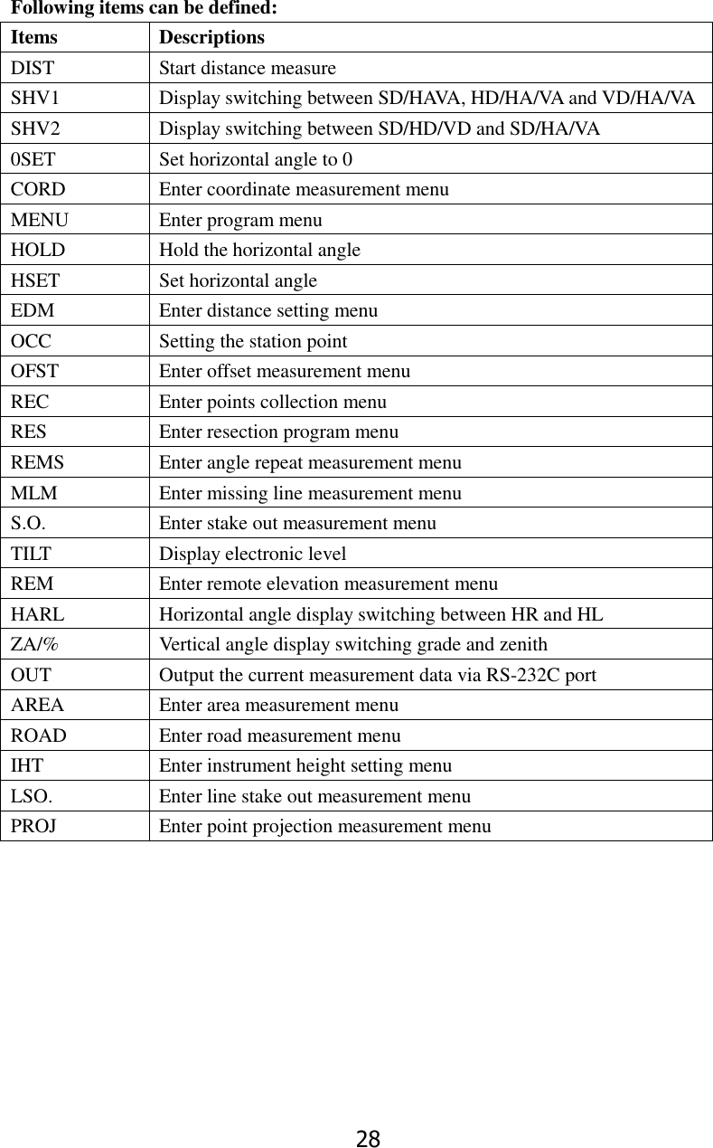 28 Following items can be defined: Items Descriptions DIST Start distance measure SHV1 Display switching between SD/HAVA, HD/HA/VA and VD/HA/VA   SHV2 Display switching between SD/HD/VD and SD/HA/VA 0SET Set horizontal angle to 0 CORD Enter coordinate measurement menu MENU Enter program menu HOLD Hold the horizontal angle HSET Set horizontal angle EDM Enter distance setting menu OCC Setting the station point   OFST Enter offset measurement menu REC Enter points collection menu RES Enter resection program menu REMS Enter angle repeat measurement menu MLM Enter missing line measurement menu S.O. Enter stake out measurement menu TILT Display electronic level REM Enter remote elevation measurement menu HARL Horizontal angle display switching between HR and HL ZA/% Vertical angle display switching grade and zenith OUT Output the current measurement data via RS-232C port AREA Enter area measurement menu ROAD Enter road measurement menu IHT Enter instrument height setting menu LSO. Enter line stake out measurement menu PROJ Enter point projection measurement menu          