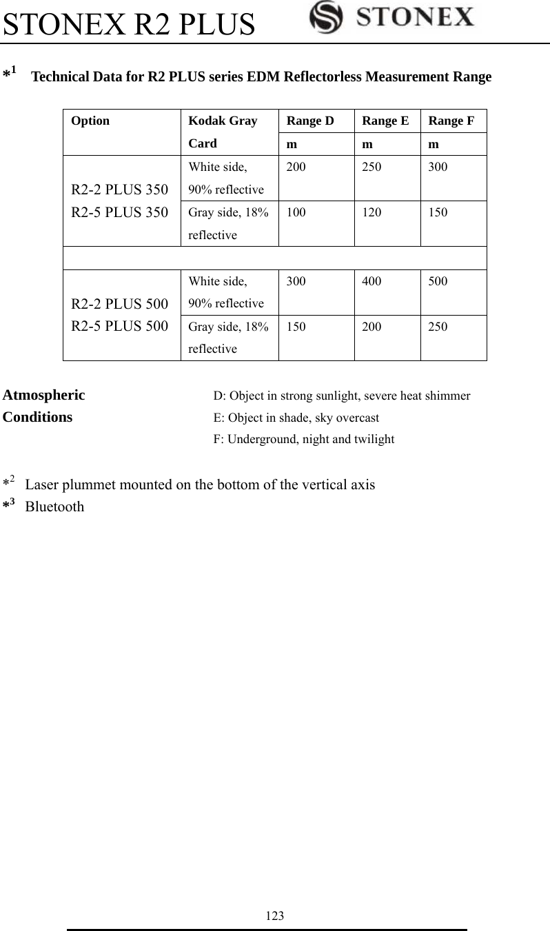 STONEX R2 PLUS        123  *1   Technical Data for R2 PLUS series EDM Reflectorless Measurement Range      Range D  Range E Range F Option Kodak Gray Card  m m m White side, 90% reflective 200 250 300  R2-2 PLUS 350 R2-5 PLUS 350 Gray side, 18% reflective 100 120 150  White side, 90% reflective 300 400 500  R2-2 PLUS 500 R2-5 PLUS 500 Gray side, 18% reflective 150 200 250  Atmospheric     D: Object in strong sunlight, severe heat shimmer   Conditions     E: Object in shade, sky overcast        F: Underground, night and twilight  *2  Laser plummet mounted on the bottom of the vertical axis *3   Bluetooth  
