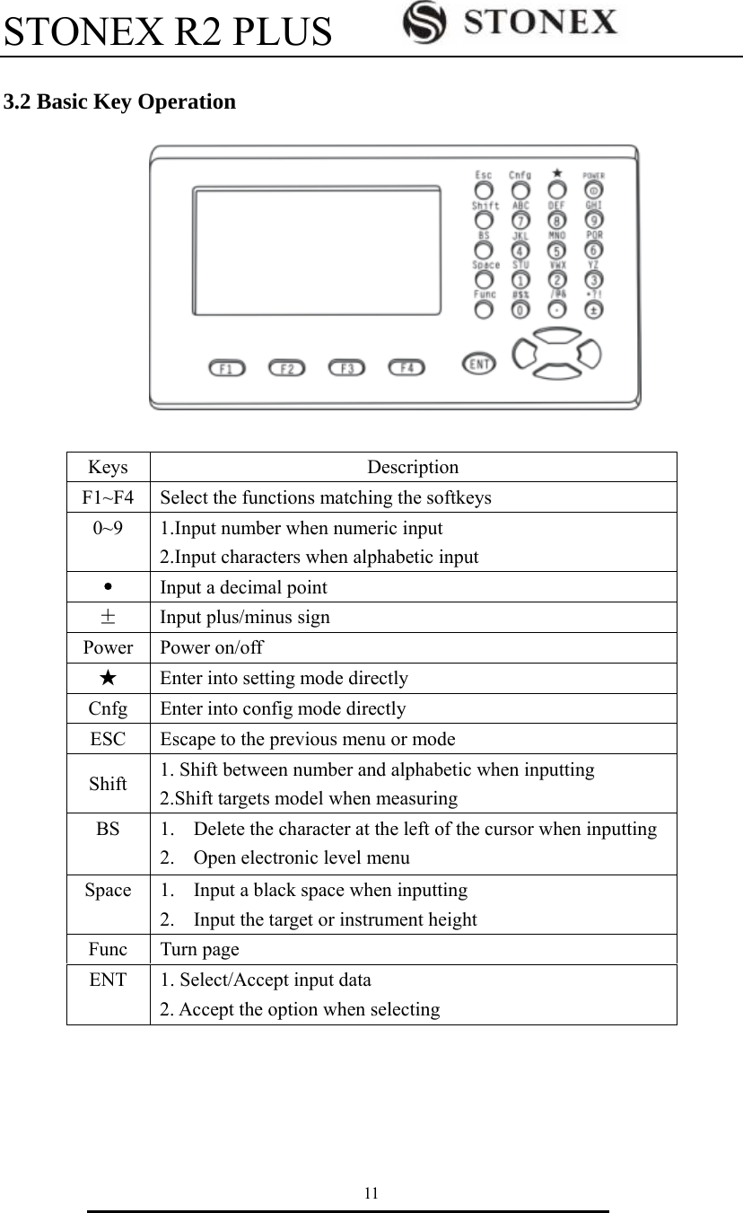 STONEX R2 PLUS        11  3.2 Basic Key Operation                                                                   Keys Description F1~F4  Select the functions matching the softkeys 0~9  1.Input number when numeric input   2.Input characters when alphabetic input     ● Input a decimal point &plusmn;  Input plus/minus sign Power Power on/off ★  Enter into setting mode directly Cnfg  Enter into config mode directly ESC  Escape to the previous menu or mode Shift  1. Shift between number and alphabetic when inputting 2.Shift targets model when measuring BS 1. Delete the character at the left of the cursor when inputting   2. Open electronic level menu   Space 1. Input a black space when inputting 2. Input the target or instrument height Func Turn page ENT  1. Select/Accept input data 2. Accept the option when selecting 