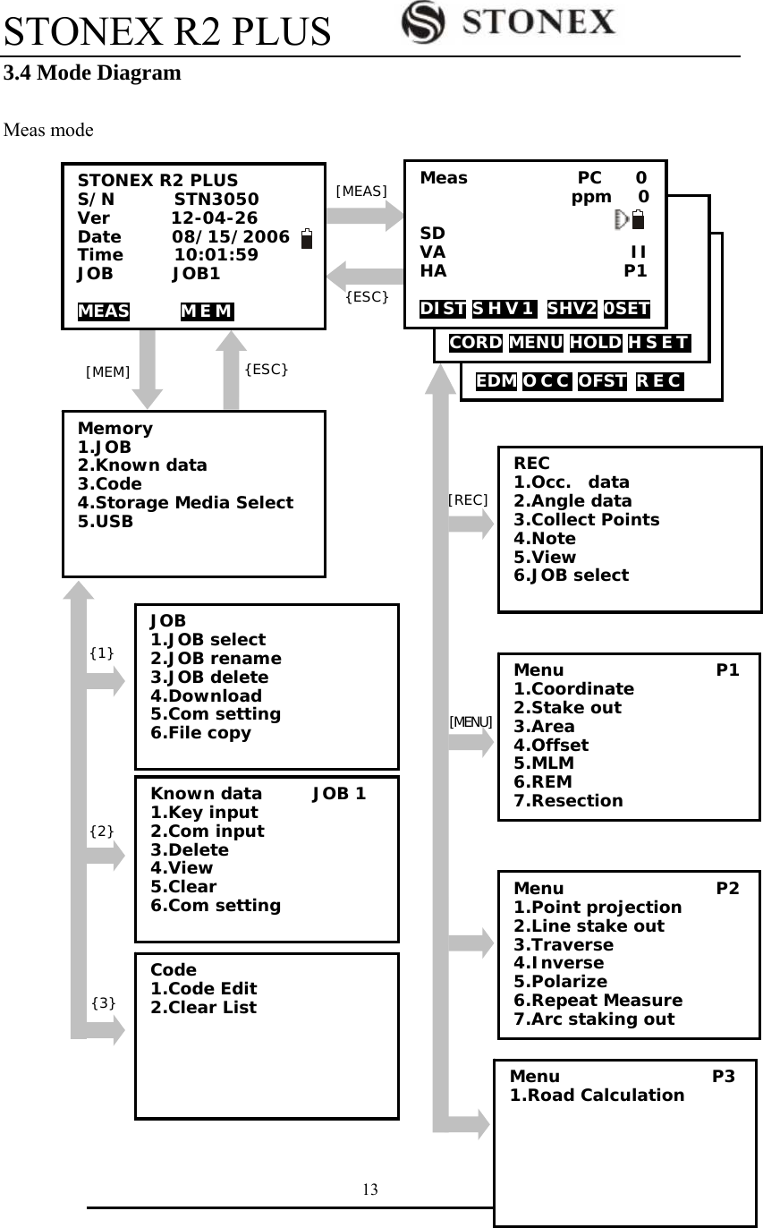 STONEX R2 PLUS        13 3.4 Mode Diagram  Meas mode              {ESC} [MEAS] STONEX R2 PLUS  S/N       STN3050 Ver        12-04-26 Date      08/15/2006 Time      10:01:59      JOB       JOB1  MEAS      MEM                  EDM OCC OFST  REC        CORD MENU HOLD H S E T  Meas             PC    0                   ppm   0  SD VA                      II HA                     P1  DIST S H V 1   SHV2 0SET   [MENU] [REC] REC 1.Occ.  data 2.Angle data 3.Collect Points 4.Note 5.View 6.JOB select Menu                  P1 1.Coordinate 2.Stake out 3.Area  4.Offset 5.MLM 6.REM 7.Resection    Menu                  P2 1.Point projection 2.Line stake out 3.Traverse 4.Inverse 5.Polarize 6.Repeat Measure 7.Arc staking out [MEM]  {ESC} Memory 1.JOB 2.Known data 3.Code   4.Storage Media Select 5.USB          {3} {1} {2} Known data      JOB 1 1.Key input 2.Com input 3.Delete 4.View 5.Clear 6.Com setting  Code 1.Code Edit 2.Clear List  JOB 1.JOB select 2.JOB rename 3.JOB delete 4.Download 5.Com setting 6.File copy Menu                  P3 1.Road Calculation 