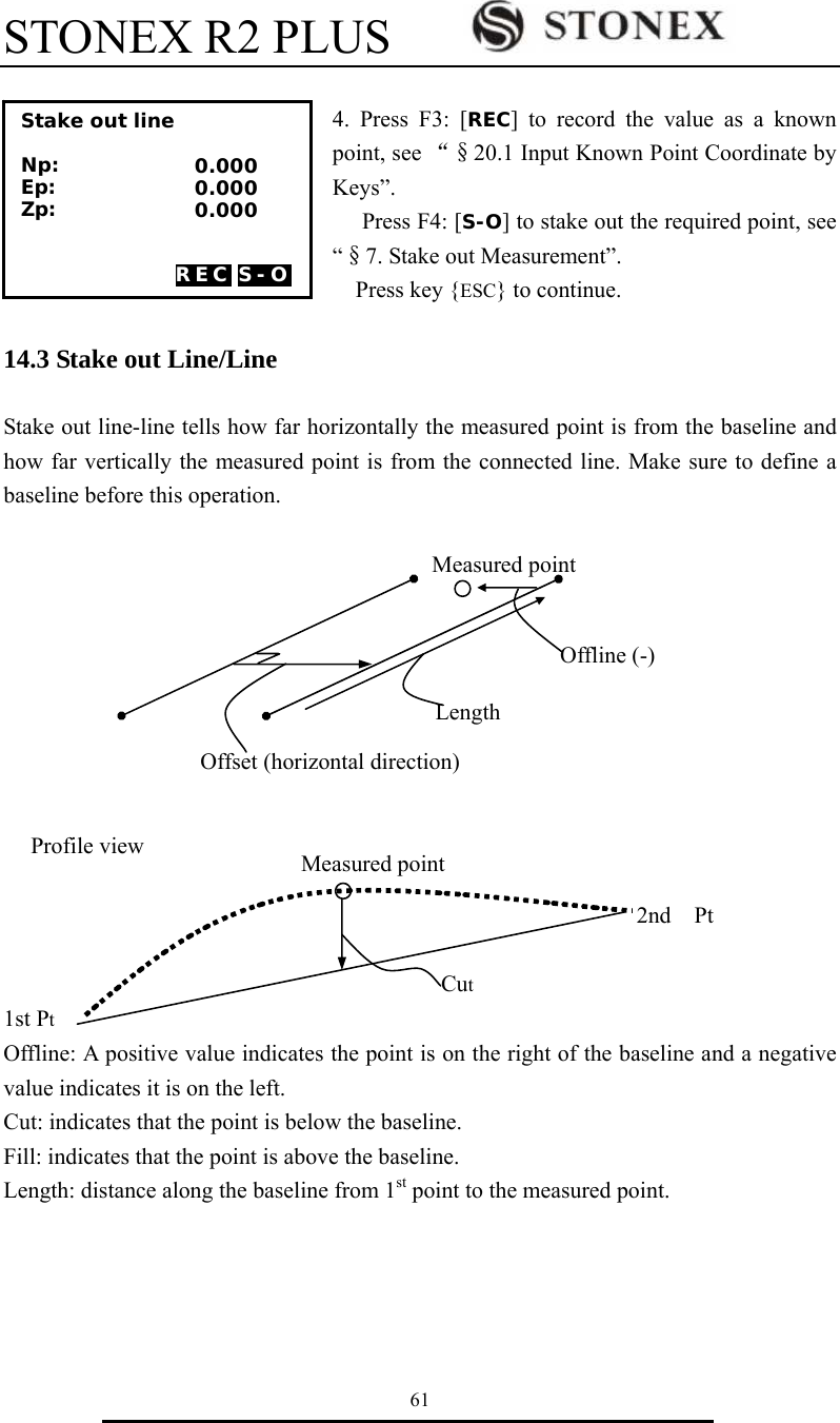STONEX R2 PLUS        61  4. Press F3: [REC] to record the value as a known point, see &ldquo;&sect;20.1 Input Known Point Coordinate by Keys&rdquo;.    Press F4: [S-O] to stake out the required point, see &ldquo;&sect;7. Stake out Measurement&rdquo;.   Press key {ESC} to continue.    14.3 Stake out Line/Line  Stake out line-line tells how far horizontally the measured point is from the baseline and how far vertically the measured point is from the connected line. Make sure to define a baseline before this operation.                                                                                                                                                                                                                                                                                                                 Offline: A positive value indicates the point is on the right of the baseline and a negative value indicates it is on the left. Cut: indicates that the point is below the baseline. Fill: indicates that the point is above the baseline. Length: distance along the baseline from 1st point to the measured point.     Offset (horizontal direction)LengthMeasured pointOffline (-)1st Pt Cut2nd  Pt Measured pointStake out line  Np: Ep: Zp:    REC S-O 0.000 0.000 0.000 Profile view 