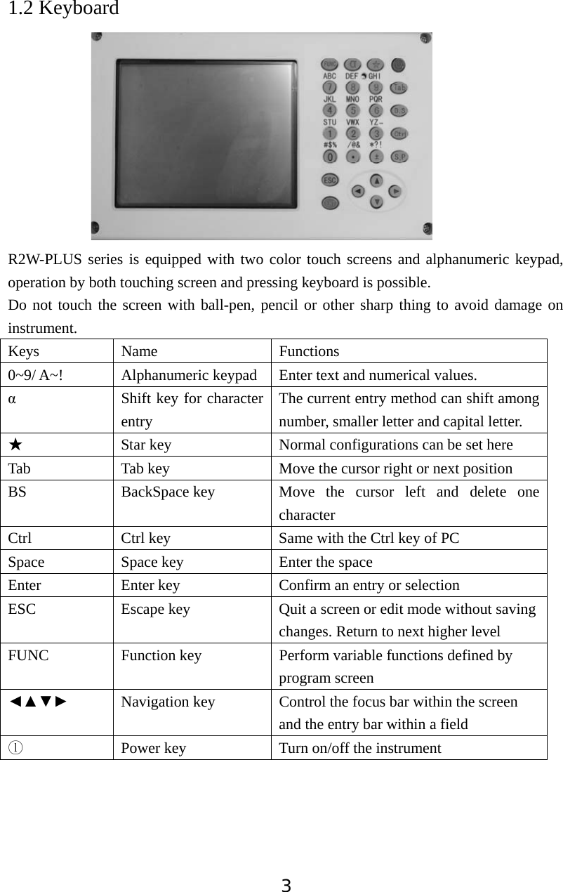 31.2 Keyboard R2W-PLUS series is equipped with two color touch screens and alphanumeric keypad, operation by both touching screen and pressing keyboard is possible. Do not touch the screen with ball-pen, pencil or other sharp thing to avoid damage on instrument.   Keys Name  Functions 0~9/ A~!  Alphanumeric keypad  Enter text and numerical values.Į  Shift key for character entryThe current entry method can shift among number, smaller letter and capital letter.   ƾ    Star key  Normal configurations can be set here Tab  Tab key  Move the cursor right or next position BS BackSpace key  Move the cursor left and delete one character Ctrl Ctrl key  Same with the Ctrl key of PC Space  Space key  Enter the space Enter  Enter key  Confirm an entry or selection ESC Escape key  Quit a screen or edit mode without saving changes. Return to next higher level FUNC  Function key  Perform variable functions defined by program screen Ż&Yuml;źŹ  Navigation key  Control the focus bar within the screen and the entry bar within a field ཌ  Power key  Turn on/off the instrument 