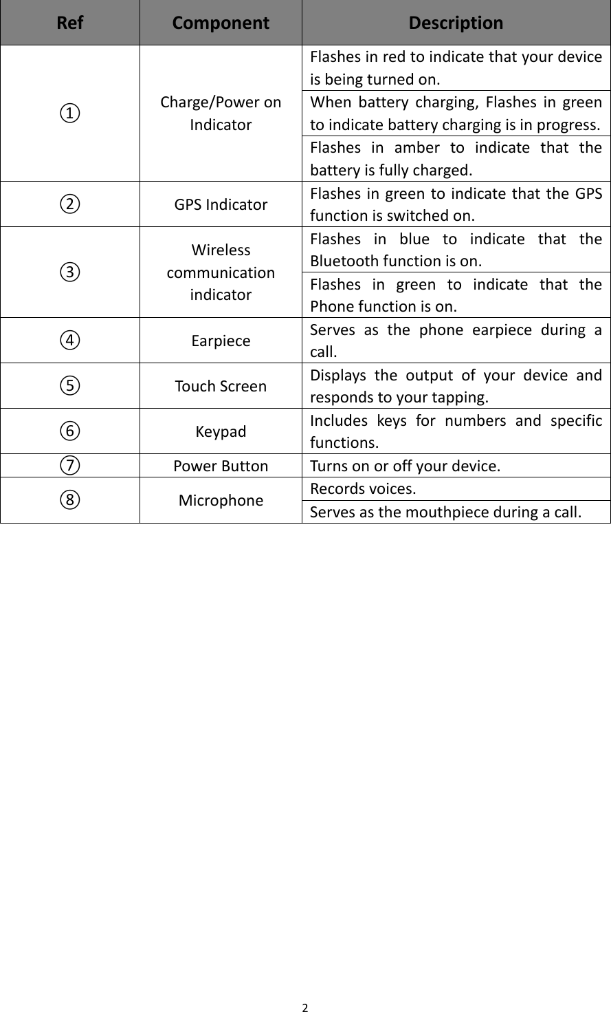 2  Ref Component Description ① Charge/Power on Indicator Flashes in red to indicate that your device is being turned on. When  battery  charging, Flashes  in  green to indicate battery charging is in progress.   Flashes  in  amber  to  indicate  that  the battery is fully charged. ② GPS Indicator Flashes in green to indicate that the GPS function is switched on. ③ Wireless communication indicator Flashes  in  blue  to  indicate  that  the Bluetooth function is on.   Flashes  in  green  to  indicate  that  the Phone function is on. ④ Earpiece Serves  as  the  phone  earpiece  during  a call. ⑤ Touch Screen Displays  the  output  of  your  device  and responds to your tapping. ⑥ Keypad Includes  keys  for  numbers  and  specific functions. ⑦ Power Button Turns on or off your device. ⑧ Microphone Records voices. Serves as the mouthpiece during a call.  