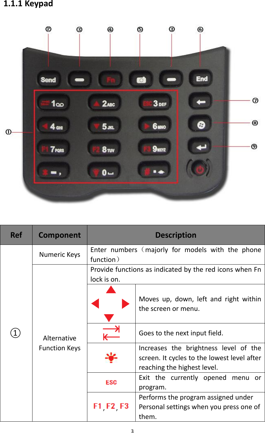 3  1.1.1 Keypad   Ref Component Description ①  Numeric Keys Enter  numbers（majorly  for  models  with  the  phone function） Alternative Function Keys Provide functions as indicated by the red icons when Fn lock is on.           Moves  up,  down,  left  and  right  within the screen or menu.  Goes to the next input field.  Increases  the  brightness  level  of  the screen. It cycles to the lowest level after reaching the highest level.  Exit  the  currently  opened  menu  or program. , ,  Performs the program assigned under Personal settings when you press one of them. 