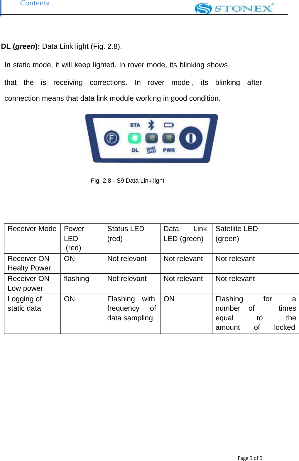 Contents Page 9 of 9   DL (green): Data Link light (Fig. 2.8). In static mode, it will keep lighted. In rover mode, its blinking shows  that  the  is  receiving  corrections.  In  rover  mode ,  its  blinking  after connection means that data link module working in good condition.    Fig. 2.8 ‐ S9 Data Link light     Receiver Mode Power LED (red) Status LED (red) Data Link LED (green) Satellite LED (green) Receiver ON Healty Power ON  Not relevant  Not relevant  Not relevant Receiver ON Low power flashing  Not relevant  Not relevant  Not relevant Logging of static data ON Flashing with frequency   of data sampling ON  Flashing  for  a number of   times equal   to   the amount of locked  
