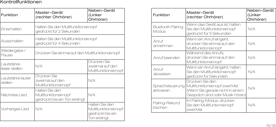 KontrollfunktionenMaster-Gerät (rechter Ohrhörer)Neben-Gerät (Linker Ohrhörer)Drücken Sie zweimal auf den Multifunktionsknopf Funktion Master-Gerät (rechter Ohrhörer)Neben-Gerät (Linker Ohrhörer)FunktionN/AN/AHalten Sie den Multifunktionsknopf gedrückt bis ein Ton erklingtN/AN/AN/AN/AN/AN/AEinschaltenAusschaltenWiedergabe / PauseLautstärkeleiser stellenLautstärke lauter stellenNächstes LiedVorheriges LiedBluetooth Pairing ModusAnruf annehmenAnruf beendenAnruf abweisenSprachsteuerung aktivierenPairing-Rekord löschenHalten Sie den Multifunktionsknopf gedrückt für 2 SekundenHalten Sie den Multifunktionsknopf gedrückt für 4 SekundenDrücken Sie einmal auf den Multifunktionsknopf N/ADrücken Sie zweimal auf den Multifunktionsknopf Halten Sie den Multifunktionsknopf gedrückt bis ein Ton erklingtN/AWenn das Gerät aus ist, halten Sie den Multifunktionsknopf gedrückt für 5 SekundenWenn ein Anruf eingeht, drücken Sie einmal auf den MultifunktionsknopfWährend des Anrufs, drücken Sie einmal auf den MultifunktionsknopfWenn ein Anruf eingeht, halten Sie den Multifunktionsknopf gedrückt für SekundenDrücken Sie den Multifunktionsknopf zwei Mal(Wenn Sie gerade nicht in einem Gespräch sind oder Musik hören) Im Pairing-Modus, drückenSie den Multifuntionsknopf zwei Mal15/16