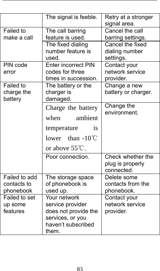  83 The signal is feeble. Retry at a stronger signal area. The call barring feature is used. Cancel the call barring settings. Failed to make a call The fixed dialing number feature is used. Cancel the fixed dialing number settings. PIN code error Enter incorrect PIN codes for three times in succession.Contact your network service provider. The battery or the charger is damaged. Change a new battery or charger. Charge the battery when ambient temperature is lower  than -10℃or above 55℃. Change the   environment. Failed to charge the battery Poor connection.  Check whether the plug is properly connected. Failed to add contacts to phonebook The storage space of phonebook is used up. Delete some contacts from the phonebook. Failed to set up some features Your network service provider does not provide the services, or you haven’t subscribed them. Contact your network service provider.  