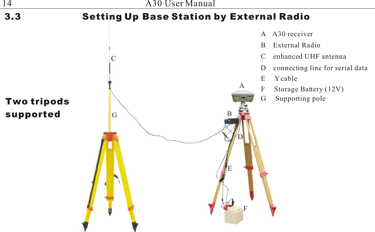 Two tripodssupportedA30 User Manual3.3                    Setting Up Base Station by External Radio 14ADEFCBA    A30 receiverB    External RadioC    enhanced UHF antennaD    connecting line for serial dataE     Y cableF     Storage Battery (12V)GG     Supporting pole