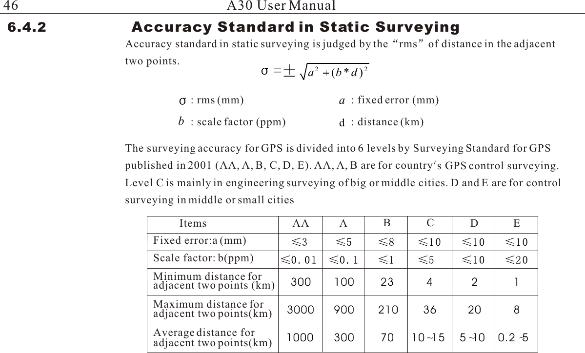 6.4.2                  Accuracy Standard in Static Surveying Accuracy standard in static surveying is judged by the rms of distance in the adjacenttwo points.22)*(dba+  : rms (mm) abd: fixed error (mm): scale factor (ppm) : distance (km)The surveying accuracy for GPS is divided into 6 levels by Surveying Standard for GPS published in 2001 (AA, A, B, C, D, E). AA, A, B are for country s GPS control surveying. Level C is mainly in engineering surveying of big or middle cities. D and E are for control surveying in middle or small citiesA30 User ManualMinimum distance for Maximum distance for Average distance for Items AA ABCDEFixed error:a (mm)Scale factor: b(ppm)adjacent two points (km)adjacent two points(km)adjacent two points(km)2423100300 120362109003000 810  15703001000 ~0.2  5~5  10~46