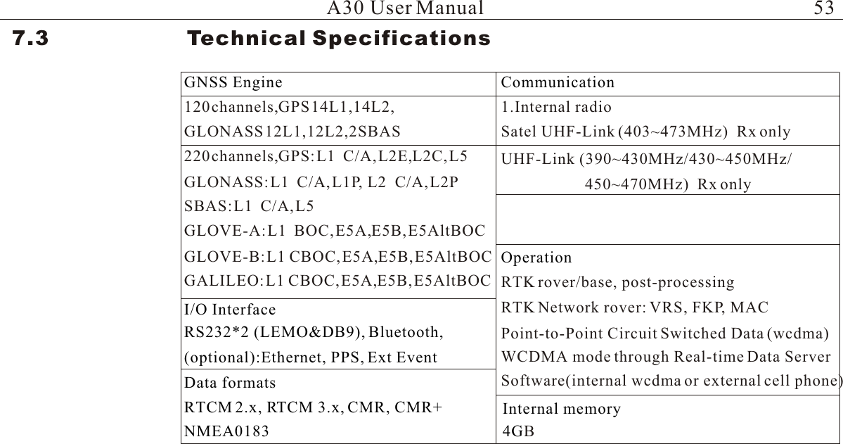 A30 User Manual7.3                    Technical Specifications120 channels, GPS 14L1,14L2,GLONASS 12L1,12L2,2SBAS220 channels, GPS: L1     C/A, L2E, L2C, L5GLONASS: L1     C/A, L1P,   L2     C/A, L2PSBAS: L1     C/A, L5GLOVE-A: L1     BOC, E5A, E5B, E5AltBOCGLOVE-B: L1   CBOC, E5A, E5B, E5AltBOCGALILEO: L1   CBOC, E5A, E5B, E5AltBOCCommunicationRS232*2 (LEMO&amp;DB9), Bluetooth, (optional):Ethernet, PPS, Ext Event I/O Interface Satel UHF-Link (403~473MHz)  Rx only UHF-Link (390~430MHz/430~450MHz/1.Internal radioGNSS Engine450~470MHz)  Rx only     Internal memoryData formatsRTCM 2.x, RTCM 3.x, CMR, CMR+NMEA0183OperationRTK rover/base, post-processingRTK Network rover: VRS, FKP, MACPoint-to-Point Circuit Switched Data (wcdma)WCDMA mode through Real-time Data Server Software(internal wcdma or external cell phone)4GB  53