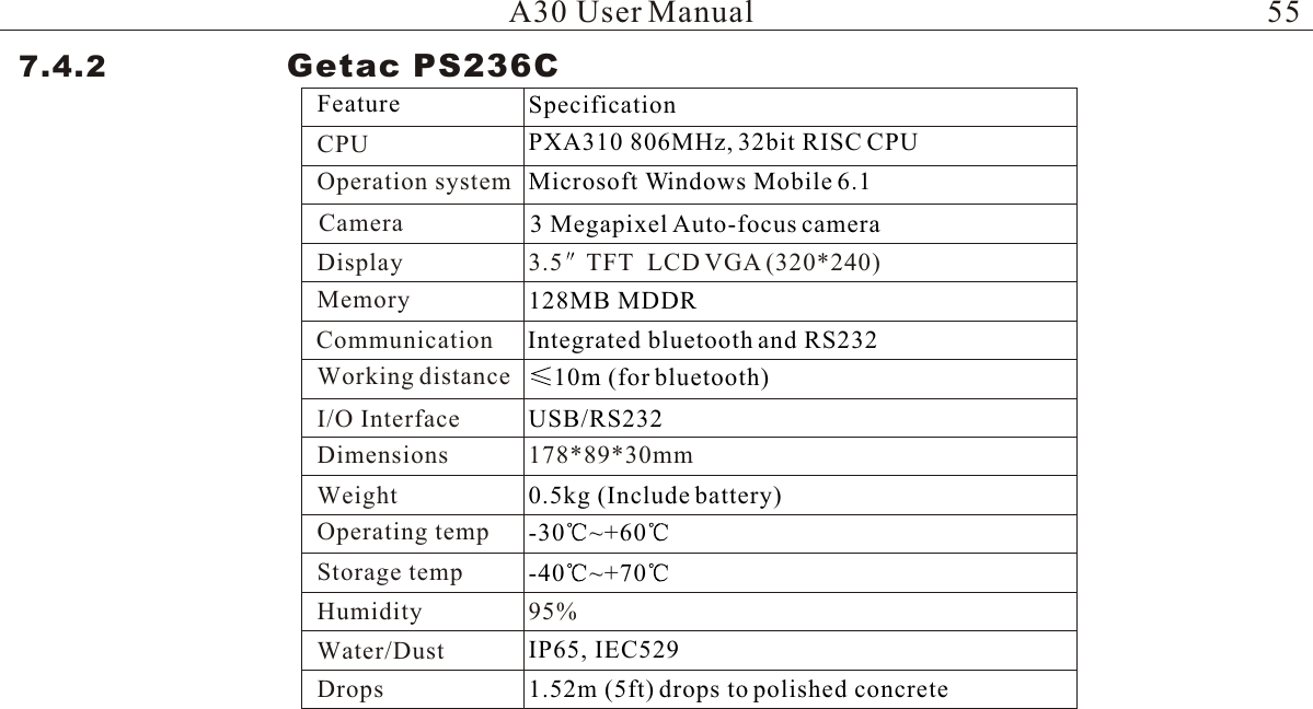 A30 User Manual7.4.2                 Getac PS236CFeature SpecificationCPUOperation  systemCommunicationWorking  distanceI/O  InterfaceDimensionsWeightOperating  tempStorage  tempHumidityWater/DustDropsMemoryDisplayPXA310 806MHz, 32bit RISC CPU3.5 TFT  LCD VGA (320*240)Microsoft Windows Mobile 6.1128MB MDDRIntegrated bluetooth and RS23210m (for bluetooth)USB/RS232178*89*30mm0.5kg (Include battery)-40 ~+7095%IP65, IEC5291.52m (5ft) drops to polished concrete-30 ~+60Camera 3 Megapixel Auto-focus camera55