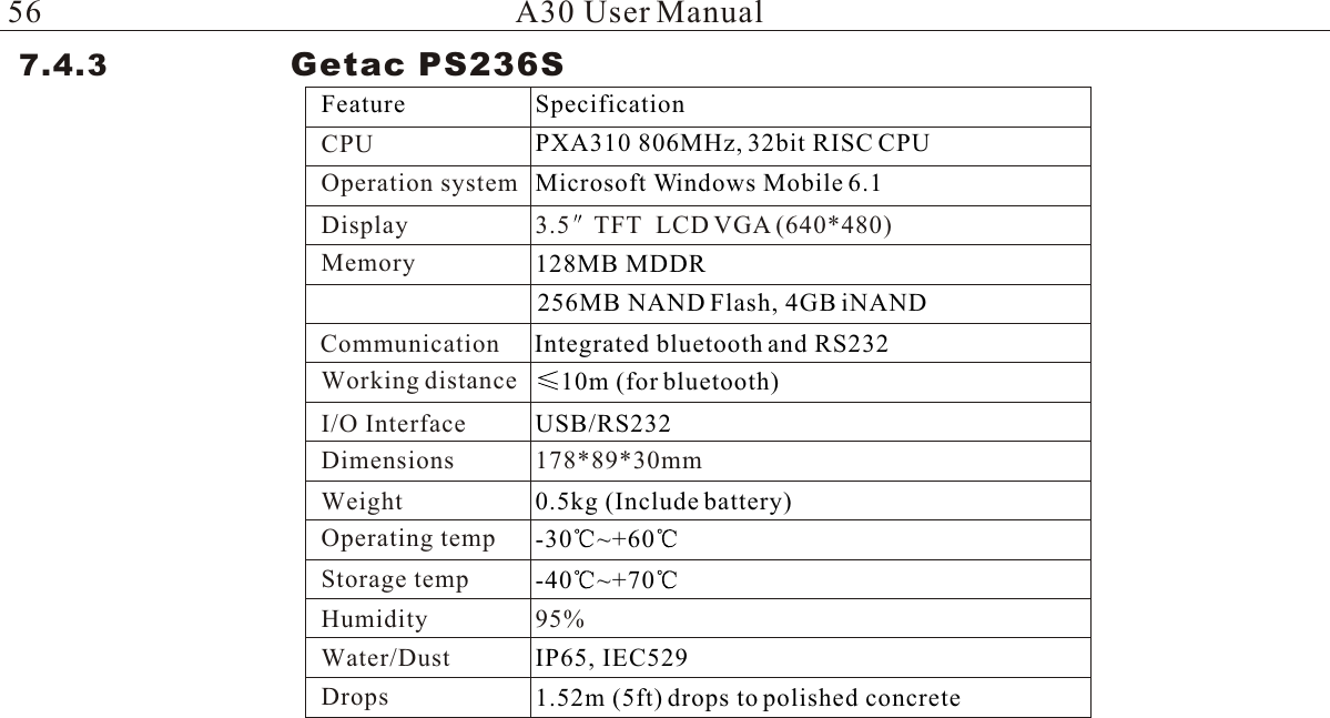 7.4.3                 Getac PS236SFeature SpecificationCPUOperation  systemCommunicationWorking  distanceI/O  InterfaceDimensionsWeightOperating  tempStorage  tempHumidityWater/DustDropsMemoryDisplayPXA310 806MHz, 32bit RISC CPU3.5 TFT  LCD VGA (640*480)Microsoft Windows Mobile 6.1128MB MDDRIntegrated bluetooth and RS23210m (for bluetooth)USB/RS232178*89*30mm0.5kg (Include battery)-40 ~+7095%IP65, IEC5291.52m (5ft) drops to polished concrete-30 ~+60256MB NAND Flash, 4GB iNANDA30 User Manual56