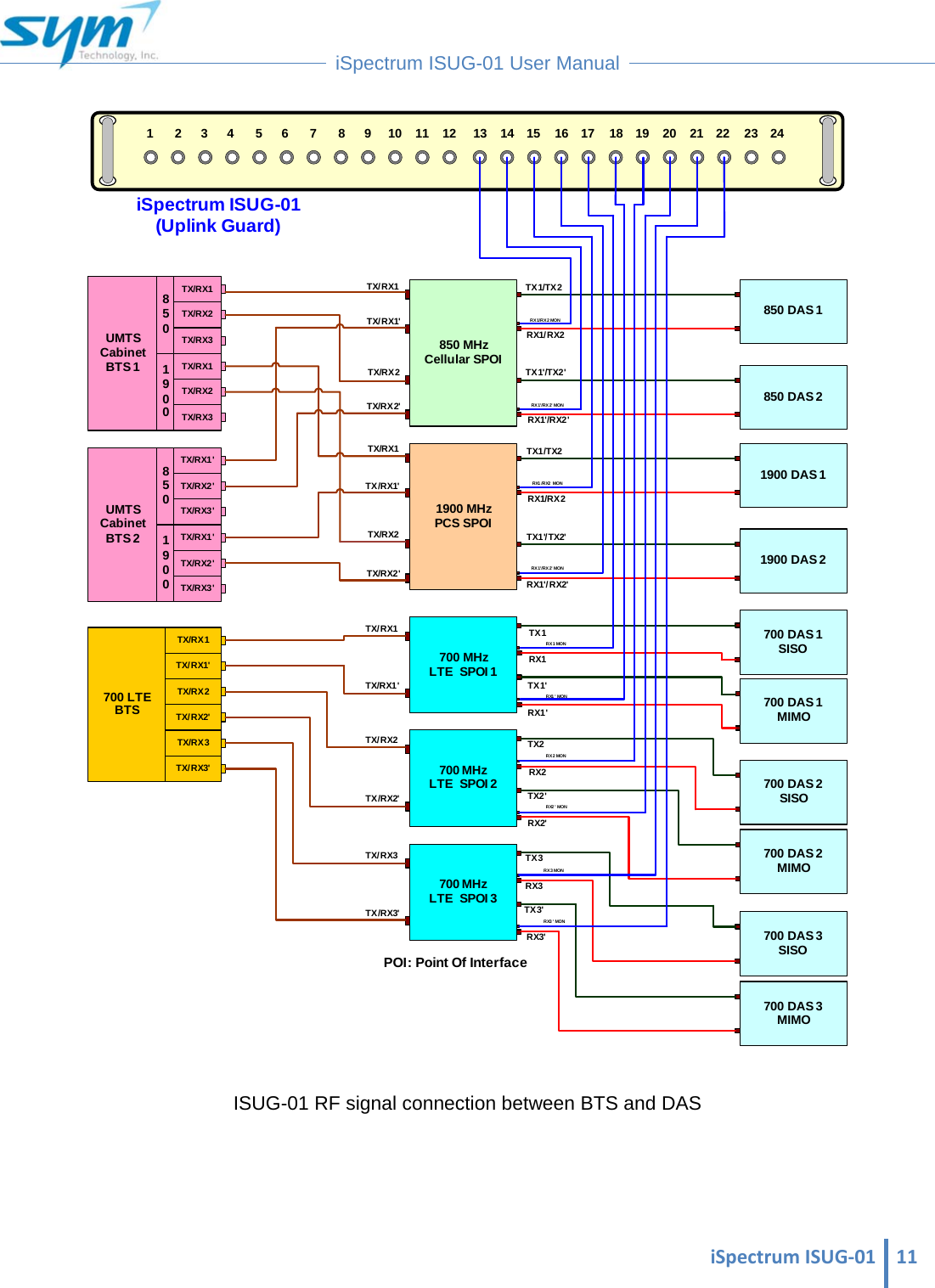  iSpectrumISUG‐01 11 iSpectrum ISUG-01 User Manual  TX/RX1TX/RX3TX/RX2UMTS Cabinet BTS 1TX/RX2TX/RX1TX/RX3850 MHz Cellular SPOI1900 MHz PCS SPOI8501900TX/RX1&apos;TX/RX3&apos;TX/RX2&apos;UMTS Cabinet BTS 2TX/RX2&apos;TX/RX1&apos;TX/RX3&apos;8501900TX/RX1TX/RX2TX/RX3700 LTEBTSTX/RX1&apos;TX/RX2&apos;TX/RX3&apos;700 MHzLTE  SPOI 1850 DAS 1850 DAS 21900 DAS 11900 DAS 2700 DAS 1SISO700 DAS 1MIMO700 DAS 2SISO700 DAS 2MIMO700 DAS 3SISO700 DAS 3MIMO1 2 3 4 5 6 7 8 9 101112 131415 1617 1819202122 2324TX1/TX2RX1/RX2TX1&apos;/TX2&apos;RX1&apos;/RX2&apos;TX1/TX2RX1/RX2TX1RX1TX1&apos;RX1&apos;TX/RX1TX/RX1&apos;TX/RX2TX/RX2&apos;TX/RX1TX/RX1&apos;TX/RX2TX/RX2&apos;TX/RX1TX/RX1&apos;iSpectrum ISUG-01(Uplink Guard)POI: Point Of Interface700 MHzLTE  SPOI 2TX/RX2TX/RX2&apos;700 MHzLTE  SPOI 3TX/RX3TX/RX3&apos;TX2RX2TX2&apos;RX2&apos;TX3RX3TX3&apos;RX3&apos;RX1/RX2 MONRX1&apos;/RX2&apos; MONRX1/RX2 MONRX1 MONRX1&apos;/RX2&apos; MONTX1&apos;/TX2&apos;RX1&apos;/RX2&apos;RX1 &apos; MONRX2 MONRX2 &apos; MONRX3 MONRX3&apos; MON ISUG-01 RF signal connection between BTS and DAS  