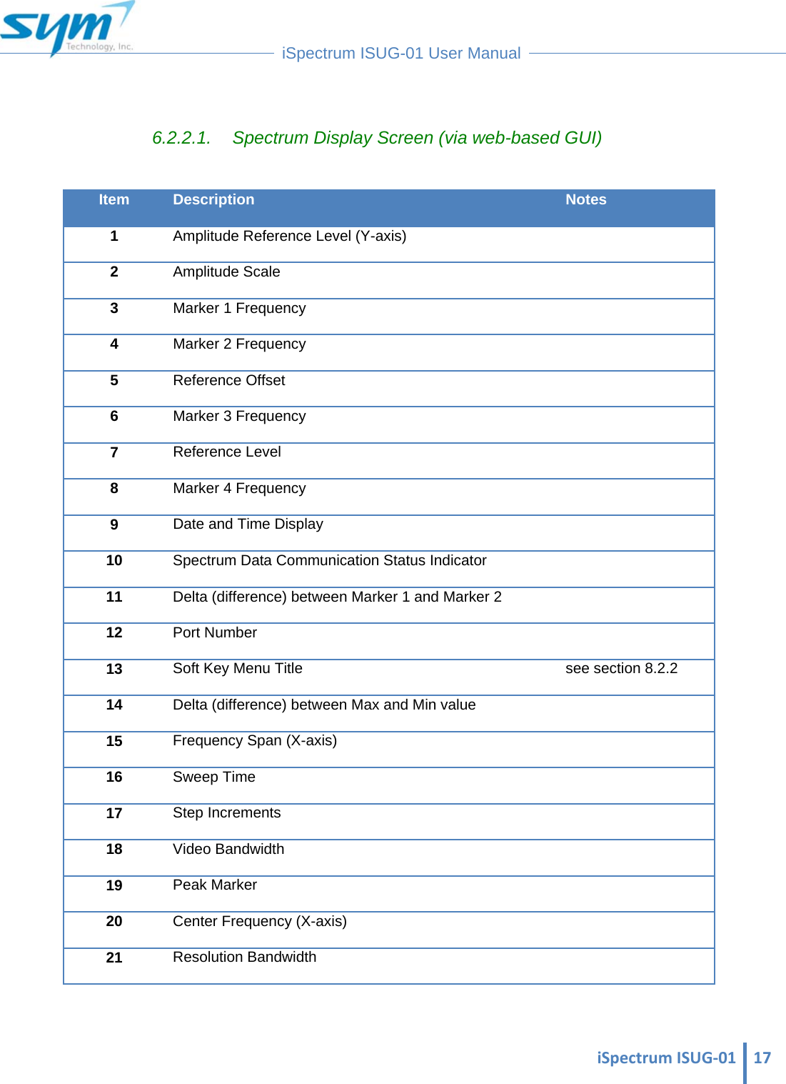  iSpectrumISUG‐01 17 iSpectrum ISUG-01 User Manual   6.2.2.1. Spectrum Display Screen (via web-based GUI)  Item Description Notes 1  Amplitude Reference Level (Y-axis)   2  Amplitude Scale   3  Marker 1 Frequency   4  Marker 2 Frequency   5  Reference Offset    6  Marker 3 Frequency   7  Reference Level   8  Marker 4 Frequency   9  Date and Time Display   10  Spectrum Data Communication Status Indicator   11  Delta (difference) between Marker 1 and Marker 2   12  Port Number   13  Soft Key Menu Title  see section 8.2.2 14  Delta (difference) between Max and Min value    15  Frequency Span (X-axis)   16  Sweep Time   17  Step Increments   18  Video Bandwidth   19  Peak Marker    20  Center Frequency (X-axis)   21  Resolution Bandwidth     