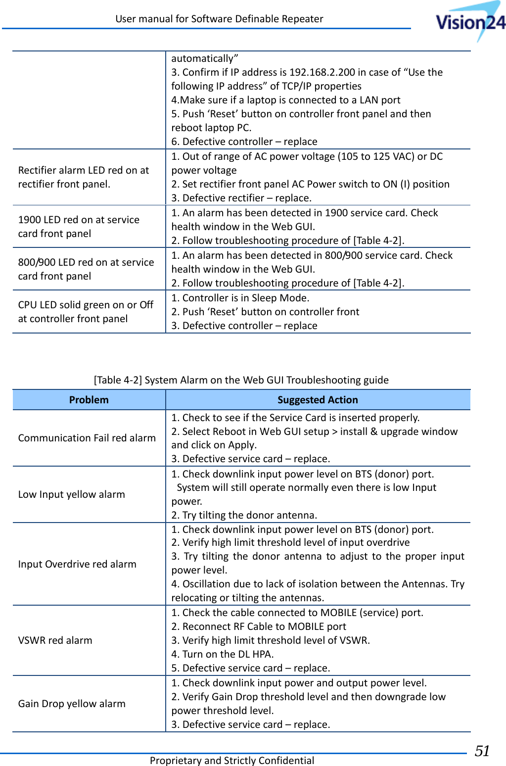 UsermanualforSoftwareDefinableRepeaterProprietaryandStrictlyConfidential51 automatically”3.ConfirmifIPaddressis192.168.2.200incaseof“UsethefollowingIPaddress”ofTCP/IPproperties4.MakesureifalaptopisconnectedtoaLANport5.Push‘Reset’buttononcontrollerfrontpanelandthenrebootlaptopPC.6.Defectivecontroller–replaceRectifieralarmLEDredonatrectifierfrontpanel.1.OutofrangeofACpowervoltage(105to125VAC)orDCpowervoltage2.SetrectifierfrontpanelACPowerswitchtoON(I)position3.Defectiverectifier–replace.1900LEDredonatservicecardfrontpanel1.Analarmhasbeendetectedin1900servicecard.CheckhealthwindowintheWebGUI.2.Followtroubleshootingprocedureof[Table4‐2].800/900LEDredonatservicecardfrontpanel1.Analarmhasbeendetectedin800/900servicecard.CheckhealthwindowintheWebGUI.2.Followtroubleshootingprocedureof[Table4‐2].CPULEDsolidgreenonorOffatcontrollerfrontpanel1.ControllerisinSleepMode.2.Push‘Reset’buttononcontrollerfront3.Defectivecontroller–replace[Table4‐2]SystemAlarmontheWebGUITroubleshootingguideProblemSuggestedAction CommunicationFailredalarm1.ChecktoseeiftheServiceCardisinsertedproperly.2.SelectRebootinWebGUIsetup&gt;install&amp;upgradewindowandclickonApply.3.Defectiveservicecard–replace. LowInputyellowalarm1.CheckdownlinkinputpowerlevelonBTS(donor)port.SystemwillstilloperatenormallyeventhereislowInputpower.2.Trytiltingthedonorantenna.InputOverdriveredalarm1.Checkdownlinkinputpowerlevel onBTS(donor)port.2.Verifyhighlimitthresholdlevelofinputoverdrive3.Trytiltingthedonorantennatoadjusttotheproperinputpowerlevel.4.OscillationduetolackofisolationbetweentheAntennas.Tryrelocatingortiltingtheantennas.VSWRredalarm1.CheckthecableconnectedtoMOBILE(service)port.2.ReconnectRFCabletoMOBILEport3.VerifyhighlimitthresholdlevelofVSWR.4.TurnontheDLHPA.5.Defectiveservicecard–replace.GainDropyellowalarm1.Checkdownlinkinputpowerandoutputpowerlevel.2.VerifyGainDropthresholdlevelandthendowngradelowpowerthresholdlevel.3.Defectiveservicecard–replace.