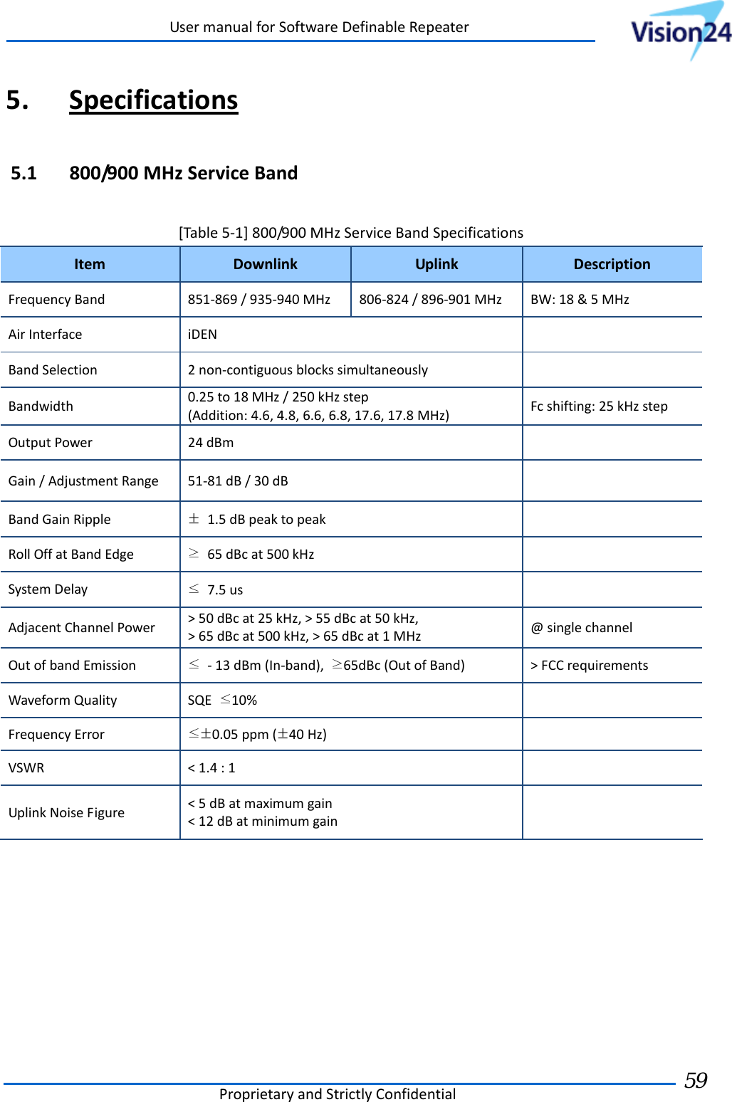 UsermanualforSoftwareDefinableRepeaterProprietaryandStrictlyConfidential59 5. Specifications5.1 800/900MHzServiceBand [Table5‐1]800/900MHzServiceBandSpecificationsItemDownlinkUplinkDescriptionFrequencyBand851‐869/935‐940MHz806‐824/896‐901MHzBW:18&amp;5MHzAirInterfaceiDENBandSelection2non‐contiguousblockssimultaneouslyBandwidth0.25to18MHz/250kHzstep(Addition:4.6,4.8,6.6,6.8,17.6,17.8MHz)Fcshifting:25kHzstepOutputPower24dBmGain/AdjustmentRange51‐81dB/30dBBandGainRipple±1.5dBpeaktopeakRollOffatBandEdge≥65dBcat500kHzSystemDelay≤7.5usAdjacentChannelPower&gt;50dBcat25kHz,&gt;55dBcat50kHz,&gt;65dBcat500kHz,&gt;65dBcat1MHz@singlechannelOutofbandEmission≤‐13dBm(In‐band),≥65dBc(OutofBand)&gt;FCCrequirementsWaveformQualitySQE≤10%FrequencyError≤±0.05ppm(±40Hz)VSWR&lt;1.4:1 UplinkNoiseFigure&lt;5dBatmaximumgain&lt;12dBatminimumgain