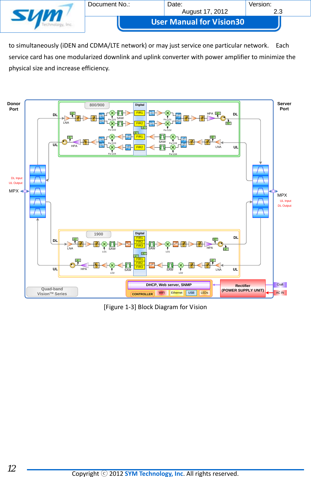  Document No.:  Date: August 17, 2012  Version: 2.3 UserManual forVision30  Copyrightⓒ2012SYMTechnology,Inc.Allrightsreserved. 12 tosimultaneously(iDENandCDMA/LTEnetwork)ormayjustserviceoneparticularnetwork.Eachservicecardhasonemodularizeddownlinkanduplinkconverterwithpoweramplifiertominimizethephysicalsizeandincreaseefficiency.DETLNAFIR1SAWServerPortHPA DETDETLNAFIR1DigitalLNAFIR1HPADETDETDigital800/900SAWSAW LNAHPADETSAWQuad-bandVisionTM SeriesDonorPortDLULDLULDLULDLULDHCP, Web server, SNMPEthernet USB LEDsCONTROLLERDL InputUL OutputFIR2FIR2DETSAWSAWHPADETDETDETAC INCraftRectifier(POWER SUPPLY UNIT)DETDETDETDET LO2 LO2LO1 LO1Fix LO1 Fix LO1Fix LO2 Fix LO2Fix LO3 Fix LO3Fix LO4 Fix LO4FIR2FIR3FIR1FIR2FIR31900MPX MPXUL InputDL OutputWiFi  [Figure1‐3]BlockDiagramforVision