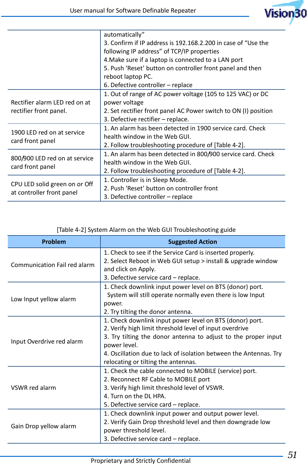 UsermanualforSoftwareDefinableRepeaterProprietaryandStrictlyConfidential51 automatically”3.ConfirmifIPaddressis192.168.2.200incaseof“UsethefollowingIPaddress”ofTCP/IPproperties4.MakesureifalaptopisconnectedtoaLANport5.Push‘Reset’buttononcontrollerfrontpanelandthenrebootlaptopPC.6.Defectivecontroller–replaceRectifieralarmLEDredonatrectifierfrontpanel.1.OutofrangeofACpowervoltage(105to125VAC)orDCpowervoltage2.SetrectifierfrontpanelACPowerswitchtoON(I)position3.Defectiverectifier–replace.1900LEDredonatservicecardfrontpanel1.Analarmhasbeendetectedin1900servicecard.CheckhealthwindowintheWebGUI.2.Followtroubleshootingprocedureof[Table4‐2].800/900LEDredonatservicecardfrontpanel1.Analarmhasbeendetectedin800/900servicecard.CheckhealthwindowintheWebGUI.2.Followtroubleshootingprocedureof[Table4‐2].CPULEDsolidgreenonorOffatcontrollerfrontpanel1.ControllerisinSleepMode.2.Push‘Reset’buttononcontrollerfront3.Defectivecontroller–replace[Table4‐2]SystemAlarmontheWebGUITroubleshootingguideProblemSuggestedAction CommunicationFailredalarm1.ChecktoseeiftheServiceCardisinsertedproperly.2.SelectRebootinWebGUIsetup&gt;install&amp;upgradewindowandclickonApply.3.Defectiveservicecard–replace. LowInputyellowalarm1.CheckdownlinkinputpowerlevelonBTS(donor)port.SystemwillstilloperatenormallyeventhereislowInputpower.2.Trytiltingthedonorantenna.InputOverdriveredalarm1.Checkdownlinkinputpowerlevel onBTS(donor)port.2.Verifyhighlimitthresholdlevelofinputoverdrive3.Trytiltingthedonorantennatoadjusttotheproperinputpowerlevel.4.OscillationduetolackofisolationbetweentheAntennas.Tryrelocatingortiltingtheantennas.VSWRredalarm1.CheckthecableconnectedtoMOBILE(service)port.2.ReconnectRFCabletoMOBILEport3.VerifyhighlimitthresholdlevelofVSWR.4.TurnontheDLHPA.5.Defectiveservicecard–replace.GainDropyellowalarm1.Checkdownlinkinputpowerandoutputpowerlevel.2.VerifyGainDropthresholdlevelandthendowngradelowpowerthresholdlevel.3.Defectiveservicecard–replace.