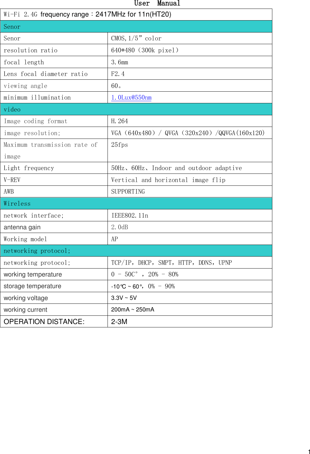 IEEE802.11n1  User  Manual Wi-Fi 2.4G frequency range：2417MHz for 11n(HT20)   Senor Senor CMOS,1/5”color resolution ratio 640*480（300k pixel） focal length 3.6mm Lens focal diameter ratio F2.4 viewing angle 60。 minimum illumination 1.0Lux@550nm video Image coding format  H.264 image resolution; VGA（640x480）/ QVGA（320x240）/QQVGA(160x120) Maximum transmission rate of image 25fps Light frequency 50Hz、60Hz、Indoor and outdoor adaptive V-REV Vertical and horizontal image flip AWB SUPPORTING Wireless network interface;  antenna gain  2.0dB Working model AP networking protocol; networking protocol; TCP/IP，DHCP，SMPT，HTTP，DDNS，UPNP working temperature 0 - 50C°，20% - 80% storage temperature -10°C ~ 60°，0% - 90% working voltage 3.3V ~ 5V working current 200mA ~ 250mA OPERATION DISTANCE:       2-3M         