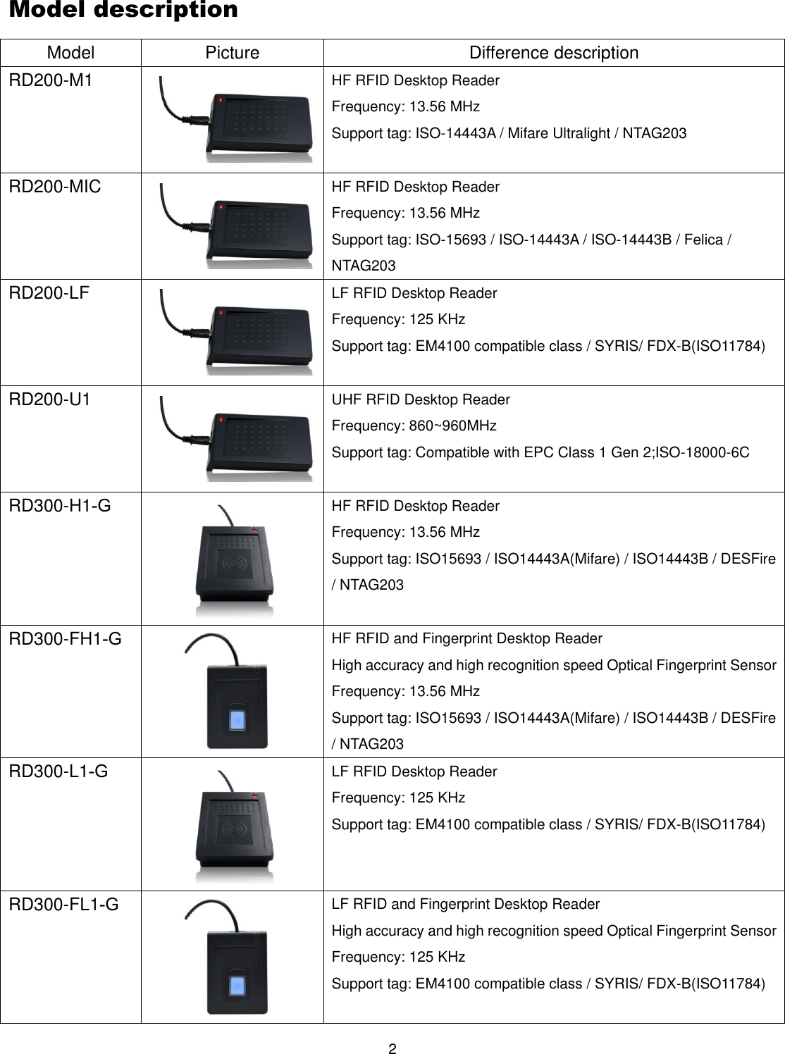 2 Model description Model Picture Difference description RD200-M1 HF RFID Desktop Reader Frequency: 13.56 MHz Support tag: ISO-14443A / Mifare Ultralight / NTAG203 RD200-MIC HF RFID Desktop Reader Frequency: 13.56 MHz Support tag: ISO-15693 / ISO-14443A / ISO-14443B / Felica / NTAG203 RD200-LF LF RFID Desktop Reader Frequency: 125 KHz Support tag: EM4100 compatible class / SYRIS/ FDX-B(ISO11784) RD200-U1 UHF RFID Desktop Reader Frequency: 860~960MHz Support tag: Compatible with EPC Class 1 Gen 2;ISO-18000-6C RD300-H1-G HF RFID Desktop Reader Frequency: 13.56 MHz Support tag: ISO15693 / ISO14443A(Mifare) / ISO14443B / DESFire / NTAG203 RD300-FH1-G HF RFID and Fingerprint Desktop Reader High accuracy and high recognition speed Optical Fingerprint Sensor Frequency: 13.56 MHz Support tag: ISO15693 / ISO14443A(Mifare) / ISO14443B / DESFire / NTAG203 RD300-L1-G LF RFID Desktop Reader Frequency: 125 KHz Support tag: EM4100 compatible class / SYRIS/ FDX-B(ISO11784) RD300-FL1-G LF RFID and Fingerprint Desktop Reader High accuracy and high recognition speed Optical Fingerprint Sensor Frequency: 125 KHz Support tag: EM4100 compatible class / SYRIS/ FDX-B(ISO11784) 