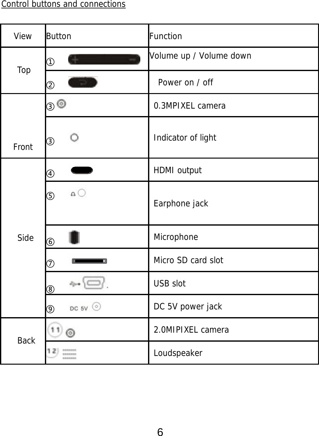  6 Control buttons and connections  View Button  Function ① Volume up / Volume down Top ②    Power on / off ③ 0.3MPIXEL camera   Front  ③  Indicator of light ④  HDMI output ⑤   Earphone jack ⑥  Microphone ⑦  Micro SD card slot ⑧  USB slot Side ⑨  DC 5V power jack  2.0MIPIXEL camera Back  Loudspeaker    