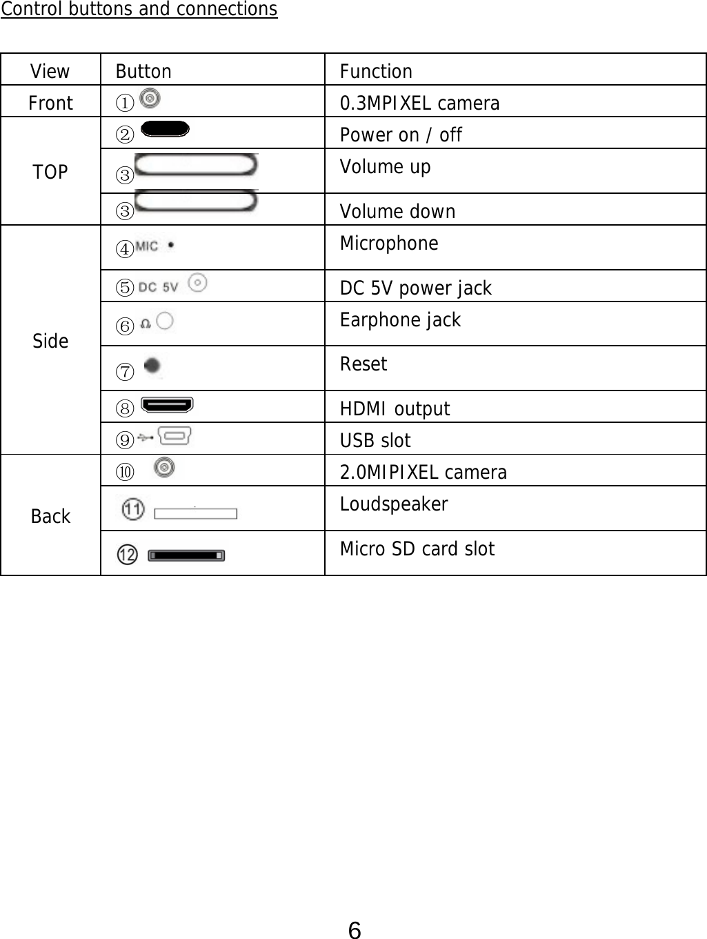  6  Control buttons and connections  View Button  Function Front  ① 0.3MPIXEL camera ② Power on / off ③ Volume up TOP ③ Volume down ④ Microphone ⑤ DC 5V power jack ⑥ Earphone jack ⑦   Reset  ⑧ HDMI output Side ⑨ USB slot ⑩    2.0MIPIXEL camera  Loudspeaker Back  Micro SD card slot           