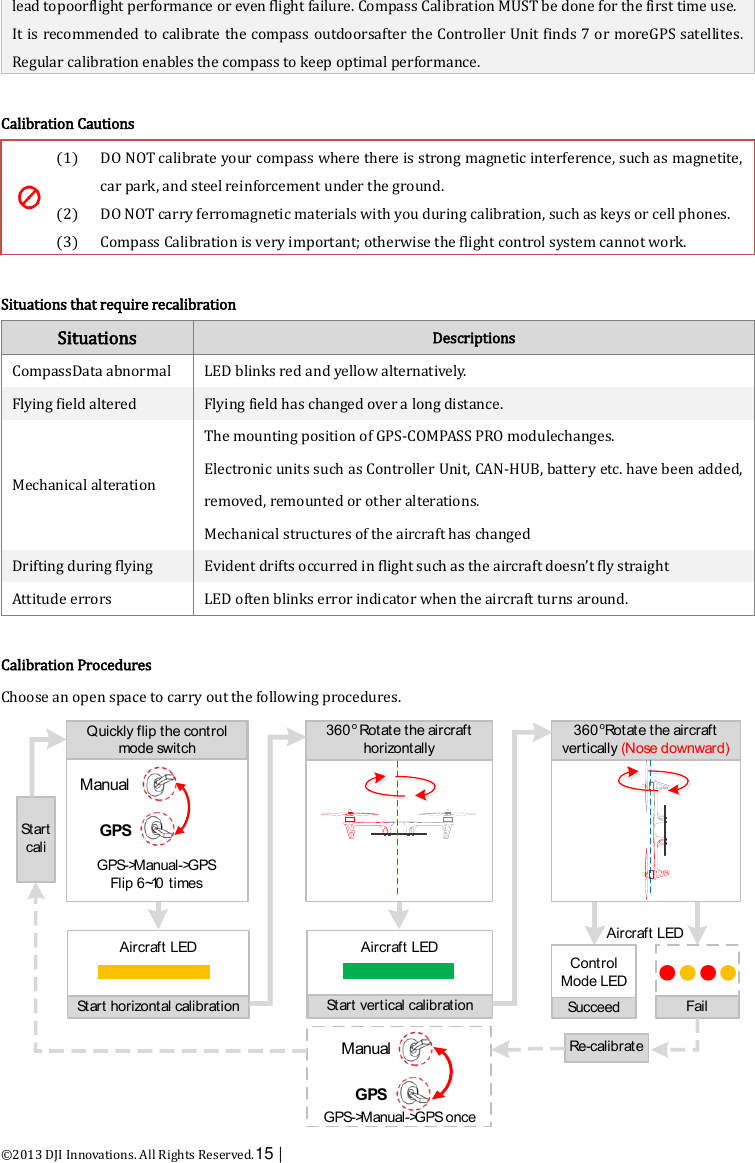  ©2013 DJI Innovations. All Rights Reserved.15 |   lead topoorflight performance or even flight failure. Compass Calibration MUST be done for the first time use. It is recommended to calibrate the compass outdoorsafter the Controller Unit finds 7 or moreGPS satellites. Regular calibration enables the compass to keep optimal performance.  Calibration Cautions  (1) DO NOT calibrate your compass where there is strong magnetic interference, such as magnetite, car park, and steel reinforcement under the ground. (2) DO NOT carry ferromagnetic materials with you during calibration, such as keys or cell phones. (3) Compass Calibration is very important; otherwise the flight control system cannot work.  Situations that require recalibration Situations Descriptions CompassData abnormal LED blinks red and yellow alternatively. Flying field altered Flying field has changed over a long distance. Mechanical alteration The mounting position of GPS-COMPASS PRO modulechanges. Electronic units such as Controller Unit, CAN-HUB, battery etc. have been added, removed, remounted or other alterations.   Mechanical structures of the aircraft has changed Drifting during flying Evident drifts occurred in flight such as the aircraft doesn’t fly straight   Attitude errors LED often blinks error indicator when the aircraft turns around.    Calibration Procedures Choose an open space to carry out the following procedures. Control Mode LEDAircraft LEDAircraft LEDQuickly flip the control mode switch360o Rotate the aircraft horizontally 360oRotate the aircraft vertically (Nose downward) ManualGPS ManualGPSGPS-&gt;Manual-&gt;GPS onceStart horizontal calibration Start vertical calibration Succeed FailGPS-&gt;Manual-&gt;GPSFlip 6~10 timesStart caliRe-calibrate Aircraft LED 