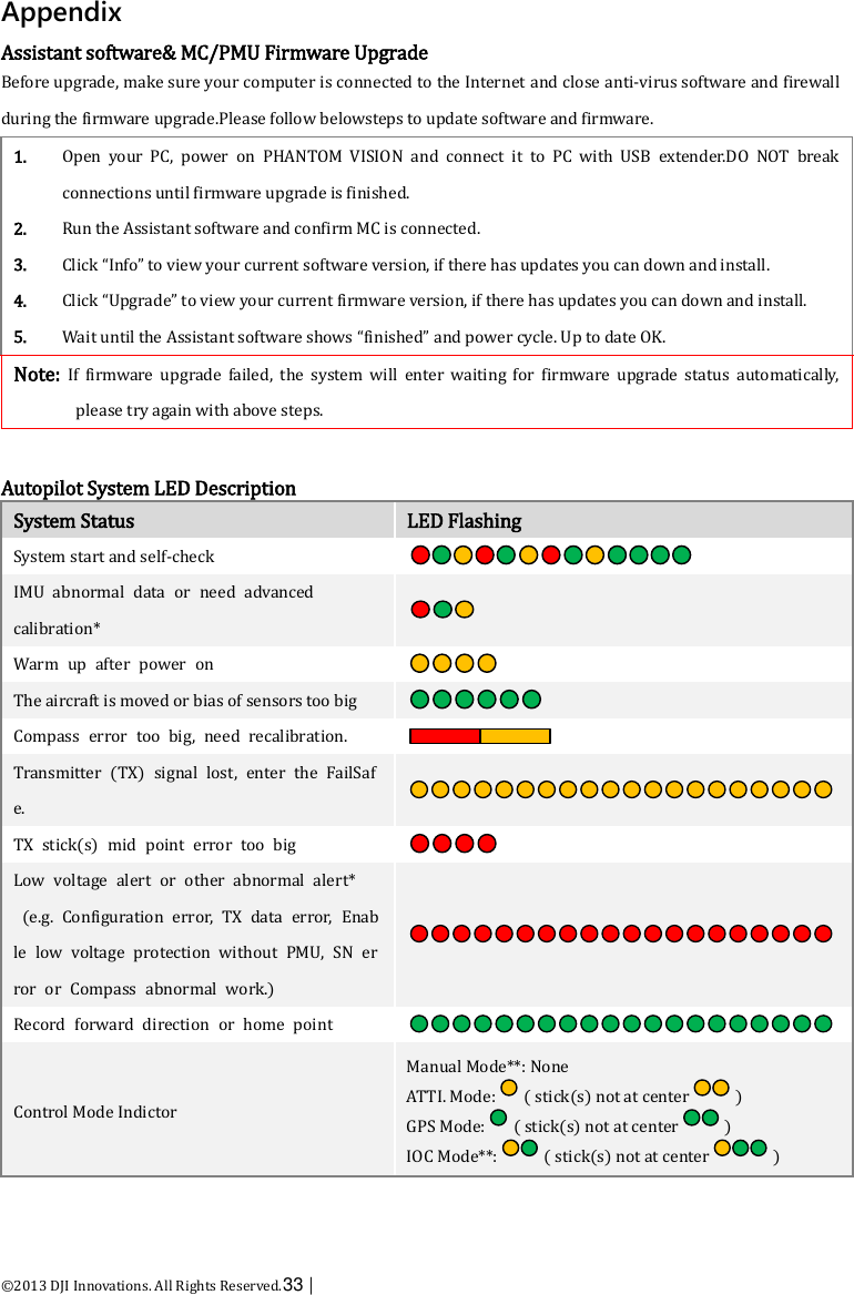  ©2013 DJI Innovations. All Rights Reserved.33 |   Appendix Assistant software&amp; MC/PMU Firmware Upgrade Before upgrade, make sure your computer is connected to the Internet and close anti-virus software and firewall during the firmware upgrade.Please follow belowsteps to update software and firmware. 1. Open  your  PC,  power  on  PHANTOM  VISION  and  connect  it  to  PC  with  USB  extender.DO  NOT  break connections until firmware upgrade is finished. 2. Run the Assistant software and confirm MC is connected. 3. Click “Info” to view your current software version, if there has updates you can down and install. 4. Click “Upgrade” to view your current firmware version, if there has updates you can down and install. 5. Wait until the Assistant software shows “finished” and power cycle. Up to date OK. Note:  If  firmware  upgrade  failed,  the  system  will  enter  waiting  for  firmware  upgrade  status  automatically, please try again with above steps.  Autopilot System LED Description System Status LED Flashing System start and self-check  IMU  abnormal  data  or  need  advanced   calibration*  Warm  up  after  power  on  The aircraft is moved or bias of sensors too big  Compass  error  too  big,  need  recalibration.  Transmitter  (TX)  signal  lost,  enter  the  FailSafe.  TX  stick(s)  mid  point  error  too  big  Low  voltage  alert  or  other  abnormal  alert*     (e.g.  Configuration  error,  TX  data  error,  Enable  low  voltage  protection  without  PMU,  SN  error  or  Compass  abnormal  work.)  Record  forward  direction  or  home  point  Control Mode Indictor Manual Mode**: None ATTI. Mode: ( stick(s) not at center ) GPS Mode: ( stick(s) not at center ) IOC Mode**: ( stick(s) not at center ) 