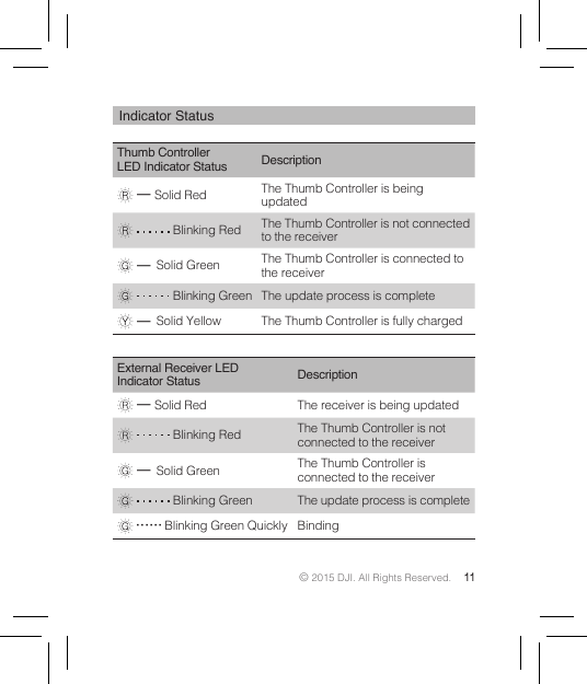© 2015 DJI. All Rights Reserved. 11Indicator StatusThumb Controller LED Indicator Status Description — Solid Red The Thumb Controller is being updated   Blinking Red  The Thumb Controller is not connected to the receiver — Solid Green The Thumb Controller is connected to the receiver   Blinking Green  The update process is complete — Solid Yellow The Thumb Controller is fully chargedExternal Receiver LED Indicator Status Description — Solid Red The receiver is being updated   Blinking Red The Thumb Controller is not connected to the receiver — Solid Green The Thumb Controller is connected to the receiver   Blinking Green  The update process is complete   Blinking Green Quickly Binding