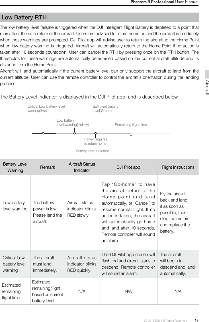 © 2015 DJI. All Rights Reserved.  13AircraftPhantom 3 Professional User Manual Battery Level Warning Remark Aircraft Status Indicator  DJI Pilot app  Flight InstructionsLow battery level warningThe battery power is low. Please land the aircraft.Aircraft status indicator blinks RED slowly.Tap  “Go-home”  to  have the aircraft return to the Home point and land automatically, or “Cancel” to resume normal flight. If no action is taken, the aircraft will automatically go home and land after 10 seconds. Remote controller will sound an alarm.Fly the aircraft back and land it as soon as possible, then stop the motors and replace the battery. Critical Low battery level warningThe aircraft must land immediately.Aircraft status indicator blinks RED quickly.The DJI Pilot app screen will ash red and aircraft starts to descend. Remote controller will sound an alarm.The aircraft will begin to descend and land automatically.Estimated remaining ight timeEstimated remaining ight based on current battery level.N/A N/A N/ALow Battery RTH The low battery level failsafe is triggered when the DJI Intelligent Flight Battery is depleted to a point that may affect the safe return of the aircraft. Users are advised to return home or land the aircraft immediately when these warnings are prompted. DJI Pilot app will advise user to return the aircraft to the Home Point when low battery warning is triggered. Aircraft will automatically return to the Home Point if no action is taken after 10 seconds countdown. User can cancel the RTH by pressing once on the RTH button. The thresholds for these warnings are automatically determined based on the current aircraft altitude and its distance from the Home Point. Aircraft will land automatically if the current battery level can only support the aircraft to land from the current altitude. User can use the remote controller to control the aircraft’s orientation during the landing process.The Battery Level Indicator is displayed in the DJI Pilot app, and is described belowBattery level IndicatorCritical Low battery level warning(Red)Low battery level warning(Yellow)Sufcient battery level(Green)Remaining ight timePower requires to return home