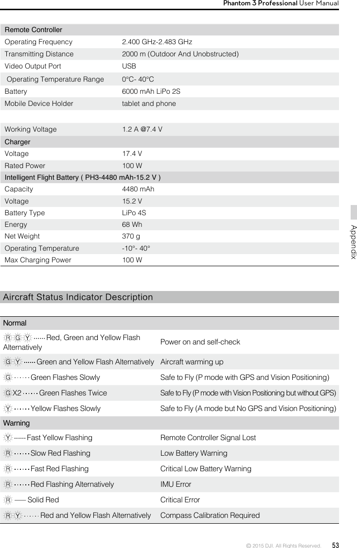 © 2015 DJI. All Rights Reserved.  53AppendixPhantom 3 Professional User Manual Remote Controller Operating Frequency 2.400 GHz-2.483 GHzTransmitting Distance  2000 m (Outdoor And Unobstructed)Video Output Port USB Operating Temperature Range 0°C- 40°CBattery 6000 mAh LiPo 2SMobile Device Holder tablet and phoneWorking Voltage 1.2 A @7.4 VChargerVoltage 17.4 VRated Power 100 W Intelligent Flight Battery ( PH3-4480 mAh-15.2 V )Capacity 4480 mAhVoltage 15.2 VBattery Type LiPo 4SEnergy 68 WhNet Weight 370 gOperating Temperature -10°- 40°Max Charging Power 100 WAircraft Status Indicator DescriptionNormal  Red, Green and Yellow Flash Alternatively  Power on and self-check  Green and Yellow Flash Alternatively Aircraft warming up  Green Flashes Slowly  Safe to Fly (P mode with GPS and Vision Positioning)X2   Green Flashes Twice  Safe to Fly (P mode with Vision Positioning but without GPS)  Yellow Flashes Slowly  Safe to Fly (A mode but No GPS and Vision Positioning)Warning  Fast Yellow Flashing  Remote Controller Signal Lost  Slow Red Flashing Low Battery Warning  Fast Red Flashing Critical Low Battery Warning  Red Flashing Alternatively IMU Error  — Solid Red  Critical Error   Red and Yellow Flash Alternatively  Compass Calibration Required