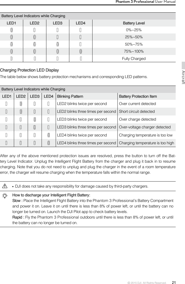 © 2015 DJI. All Rights Reserved.  21AircraftPhantom 3 Professional User Manual Battery Level Indicators while ChargingLED1 LED2 LED3 LED4 Battery Level    0%~25%    25%~50% 50%~75%75%~100%          Fully ChargedCharging Protection LED DisplayThe table below shows battery protection mechanisms and corresponding LED patterns. Battery Level Indicators while ChargingLED1 LED2 LED3 LED4 Blinking Pattern Battery Protection Item    LED2 blinks twice per second  Over current detected    LED2 blinks three times per second Short circuit detected    LED3 blinks twice per second Over charge detected      LED3 blinks three times per second Over-voltage charger detected    LED4 blinks twice per second Charging temperature is too low    LED4 blinks three times per second Charging temperature is too high After any of the above mentioned protection issues are resolved, press the button to turn off the Bat-tery Level Indicator. Unplug the Intelligent Flight Battery from the charger and plug it back in to resume charging. Note that you do not need to unplug and plug the charger in the event of a room temperature error, the charger will resume charging when the temperature falls within the normal range.   DJI does not take any responsibility for damage caused by third-party chargers.How to discharge your Intelligent Flight Battery:Slow : Place the Intelligent Flight Battery into the Phantom 3 Professional’s Battery Compartment and power it on. Leave it on until there is less than 8% of power left, or until the battery can no longer be turned on. Launch the DJI Pilot app to check battery levels.Rapid : Fly the Phantom 3 Professional outdoors until there is less than 8% of power left, or until the battery can no longer be turned on.