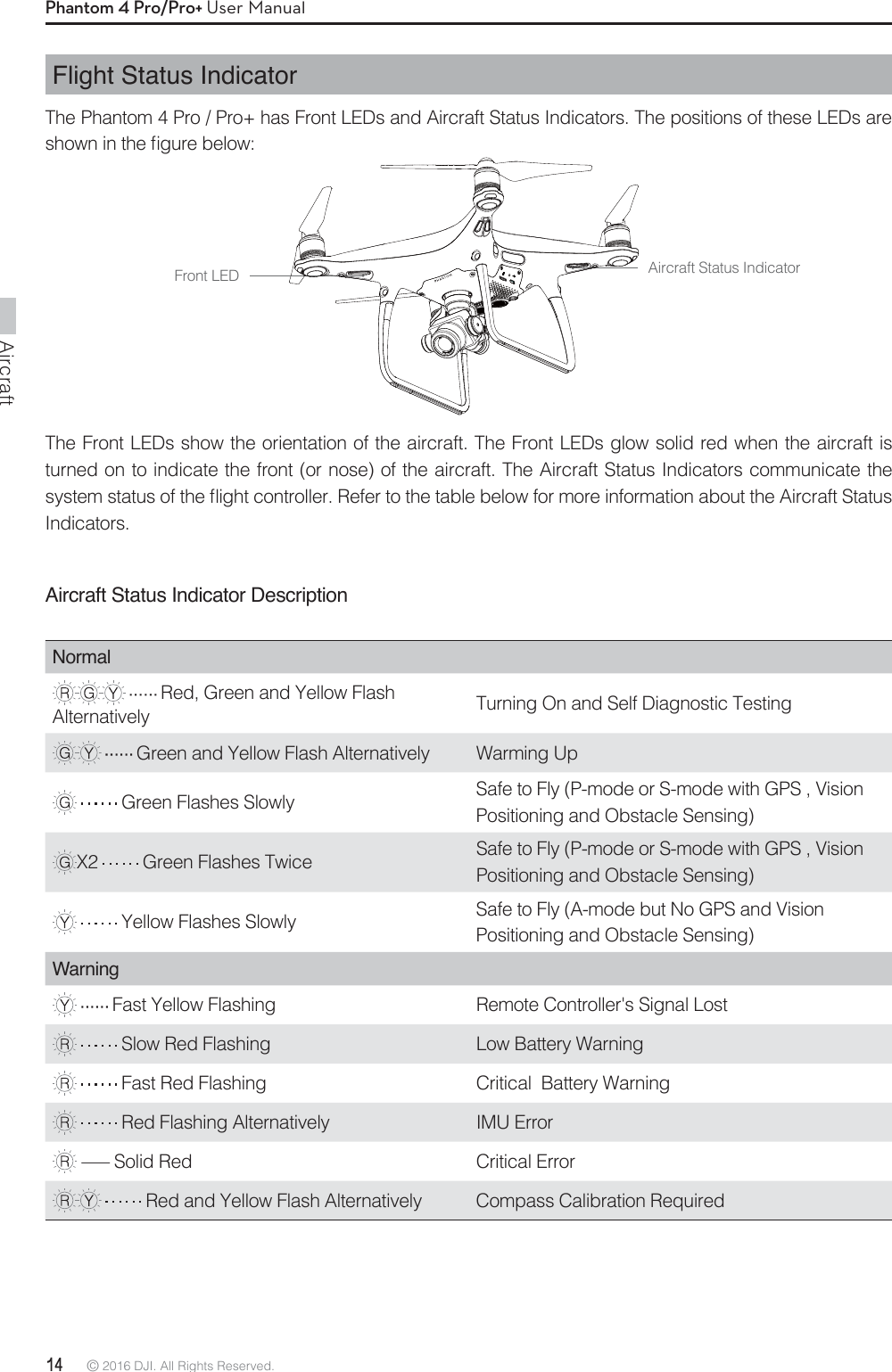 Aircraft14 © 2016 DJI. All Rights Reserved. Phantom 4 Pro/Pro+ User ManualFlight Status Indicator The Phantom 4 Pro / Pro+ has Front LEDs and Aircraft Status Indicators. The positions of these LEDs are TIPXOJOUIFmHVSFCFMPXThe Front LEDs show the orientation of the aircraft. The Front LEDs glow solid red when the aircraft is turned on to indicate the front (or nose) of the aircraft. The Aircraft Status Indicators communicate the TZTUFNTUBUVTPGUIFnJHIUDPOUSPMMFS3FGFSUPUIFUBCMFCFMPXGPSNPSFJOGPSNBUJPOBCPVUUIF&quot;JSDSBGU4UBUVTIndicators.Front LED Aircraft Status IndicatorAircraft Status Indicator DescriptionNormal  Red, Green and Yellow Flash Alternatively  Turning On and Self Diagnostic Testing  Green and Yellow Flash Alternatively Warming Up  Green Flashes Slowly  Safe to Fly (P-mode or S-mode with GPS , Vision Positioning and Obstacle Sensing)X2   Green Flashes Twice  Safe to Fly (P-mode or S-mode with GPS , Vision Positioning and Obstacle Sensing)  Yellow Flashes Slowly  Safe to Fly (A-mode but No GPS and Vision Positioning and Obstacle Sensing)Warning  Fast Yellow Flashing  Remote Controller&apos;s Signal Lost  Slow Red Flashing Low Battery Warning  Fast Red Flashing Critical  Battery Warning  Red Flashing Alternatively IMU Error  — Solid Red  Critical Error   Red and Yellow Flash Alternatively  Compass Calibration Required