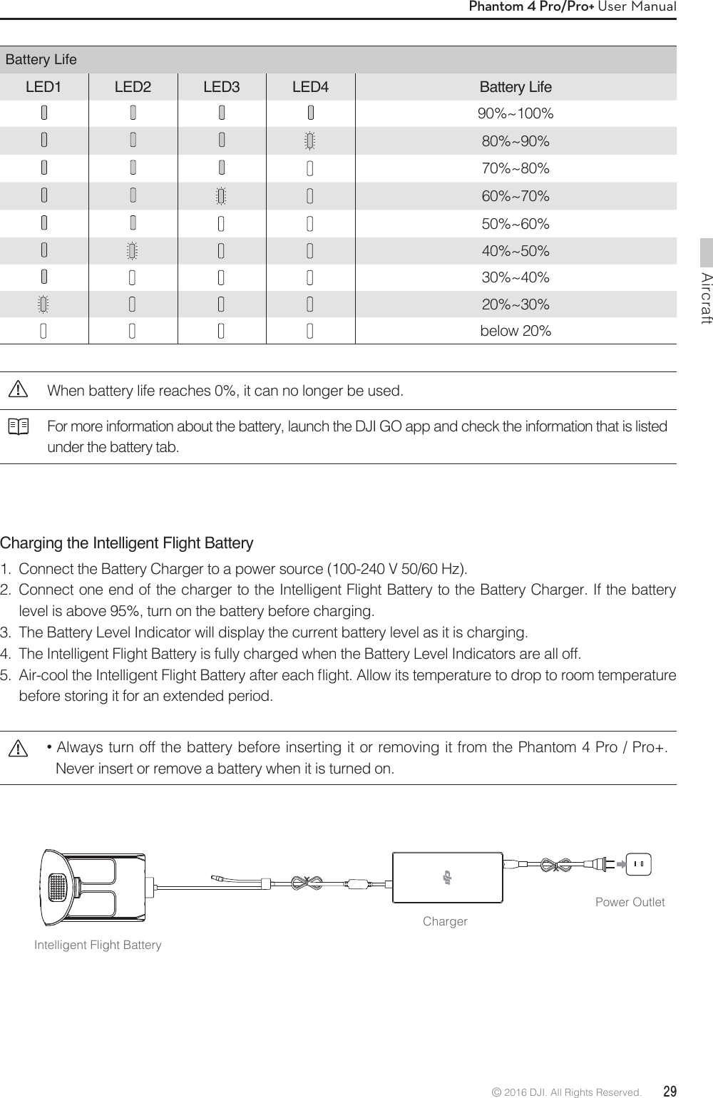 Aircraft© 2016 DJI. All Rights Reserved.  29Phantom 4 Pro/Pro+ User ManualChargerIntelligent Flight Battery  Power OutletCharging the Intelligent Flight Battery1.  Connect the Battery Charger to a power source (100-240 V 50/60 Hz).2.  Connect one end of the charger to the Intelligent Flight Battery to the Battery Charger. If the battery level is above 95%, turn on the battery before charging.3.  The Battery Level Indicator will display the current battery level as it is charging.4.  The Intelligent Flight Battery is fully charged when the Battery Level Indicators are all off. &quot;JSDPPMUIF*OUFMMJHFOU&apos;MJHIU#BUUFSZBGUFSFBDInJHIU&quot;MMPXJUTUFNQFSBUVSFUPESPQUPSPPNUFNQFSBUVSFbefore storing it for an extended period. Always turn off the battery before inserting it or removing it from the Phantom 4 Pro / Pro+. Never insert or remove a battery when it is turned on.Battery LifeLED1 LED2 LED3 LED4 Battery Life90%~100% 80%~90% 70%~80%  60%~70%    50%~60%      40%~50%      30%~40%        20%~30%        below 20%When battery life reaches 0%, it can no longer be used.For more information about the battery, launch the DJI GO app and check the information that is listed under the battery tab.